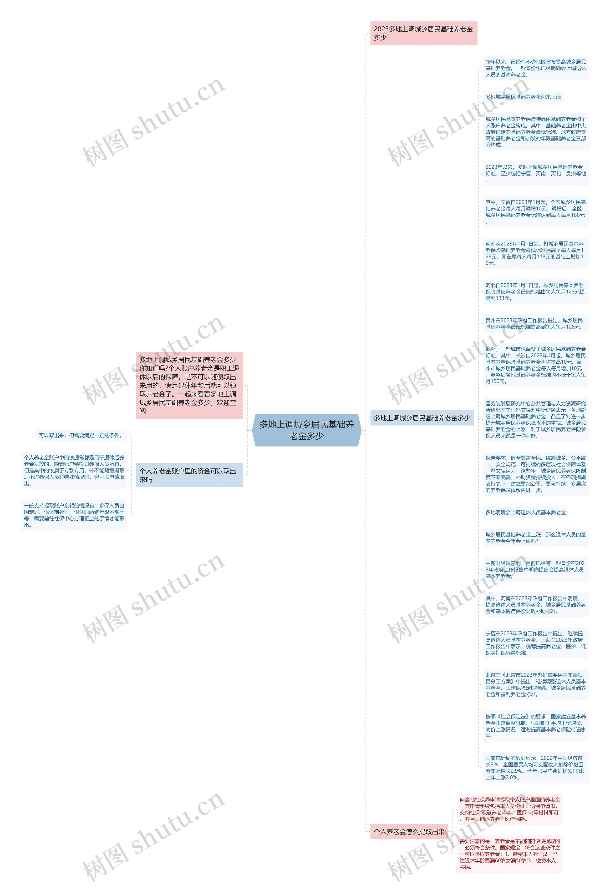 多地上调城乡居民基础养老金多少思维导图