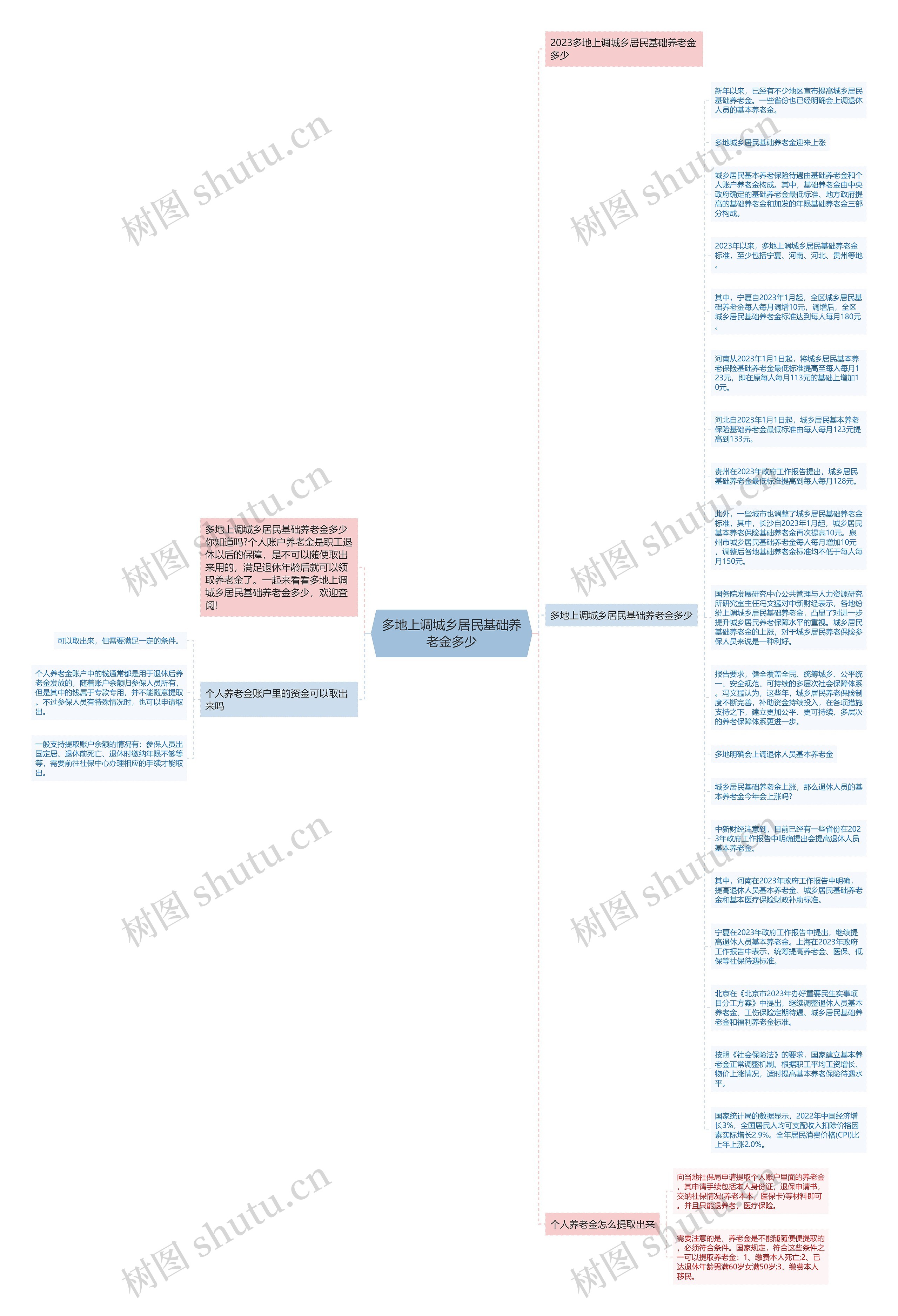 多地上调城乡居民基础养老金多少思维导图高清图 多地上调城乡居民基础养老金多少思维导图