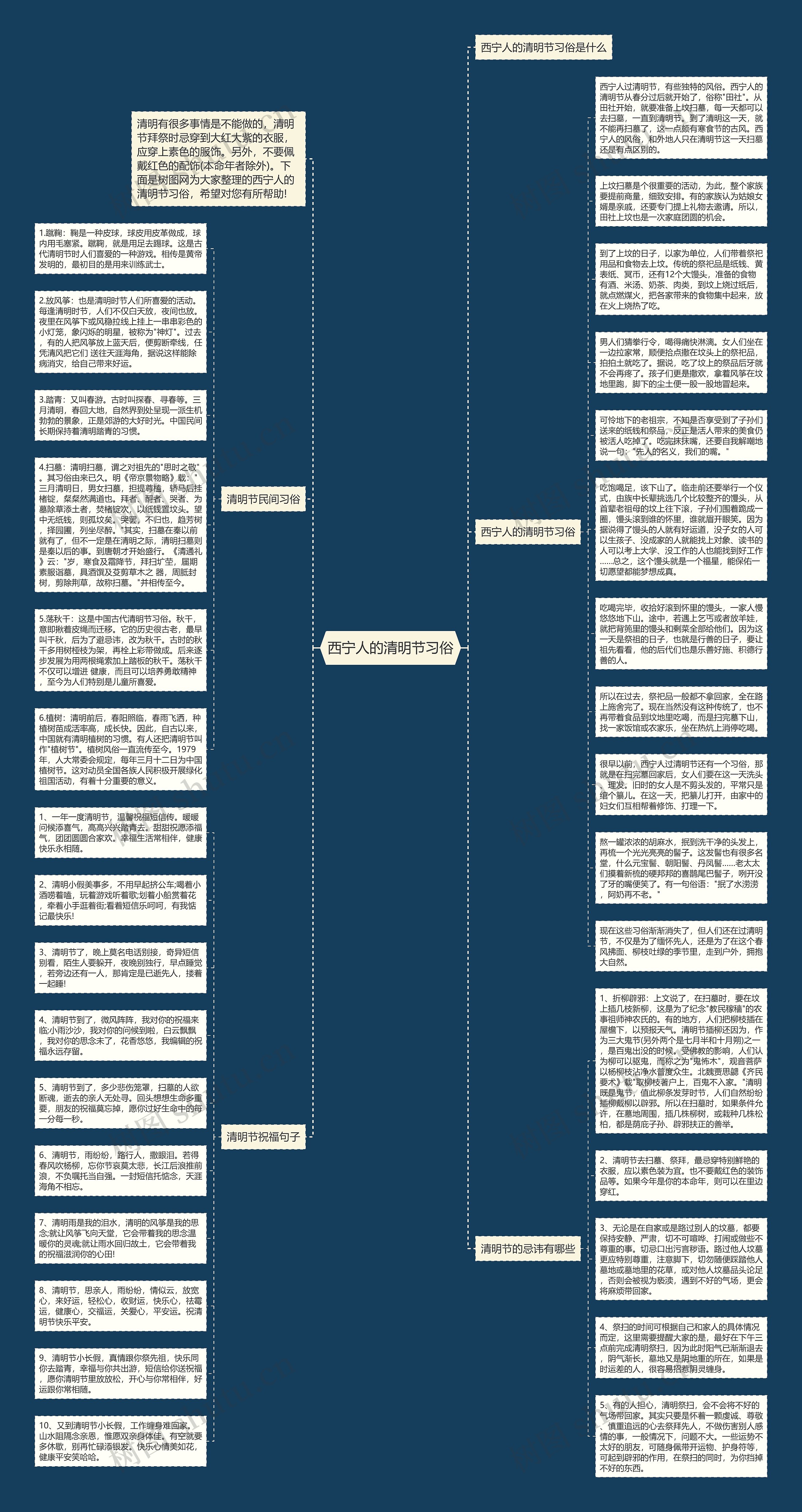 西宁人的清明节习俗思维导图