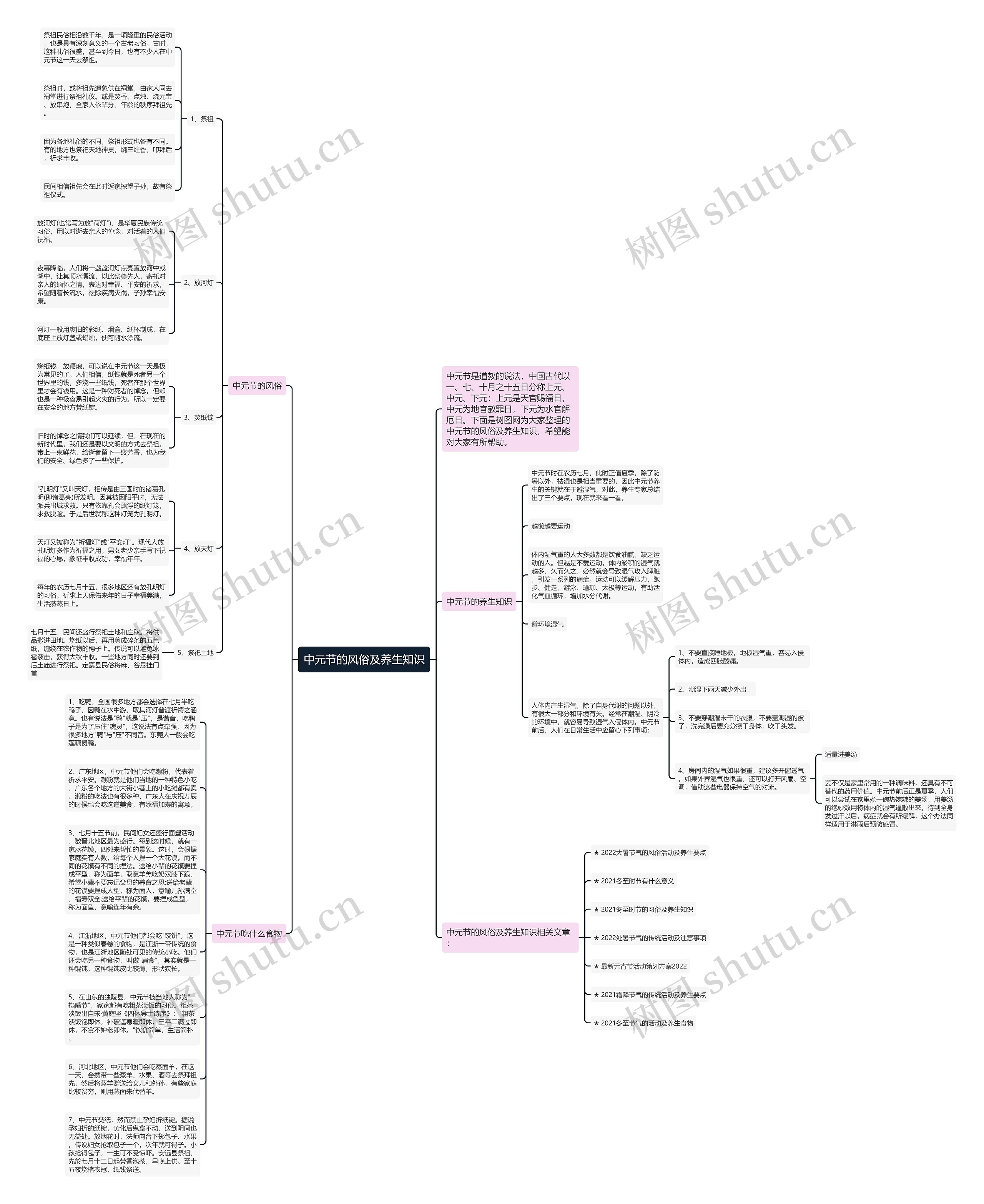 中元节的风俗及养生知识思维导图高清图 中元节的风俗及养生知识思维导图