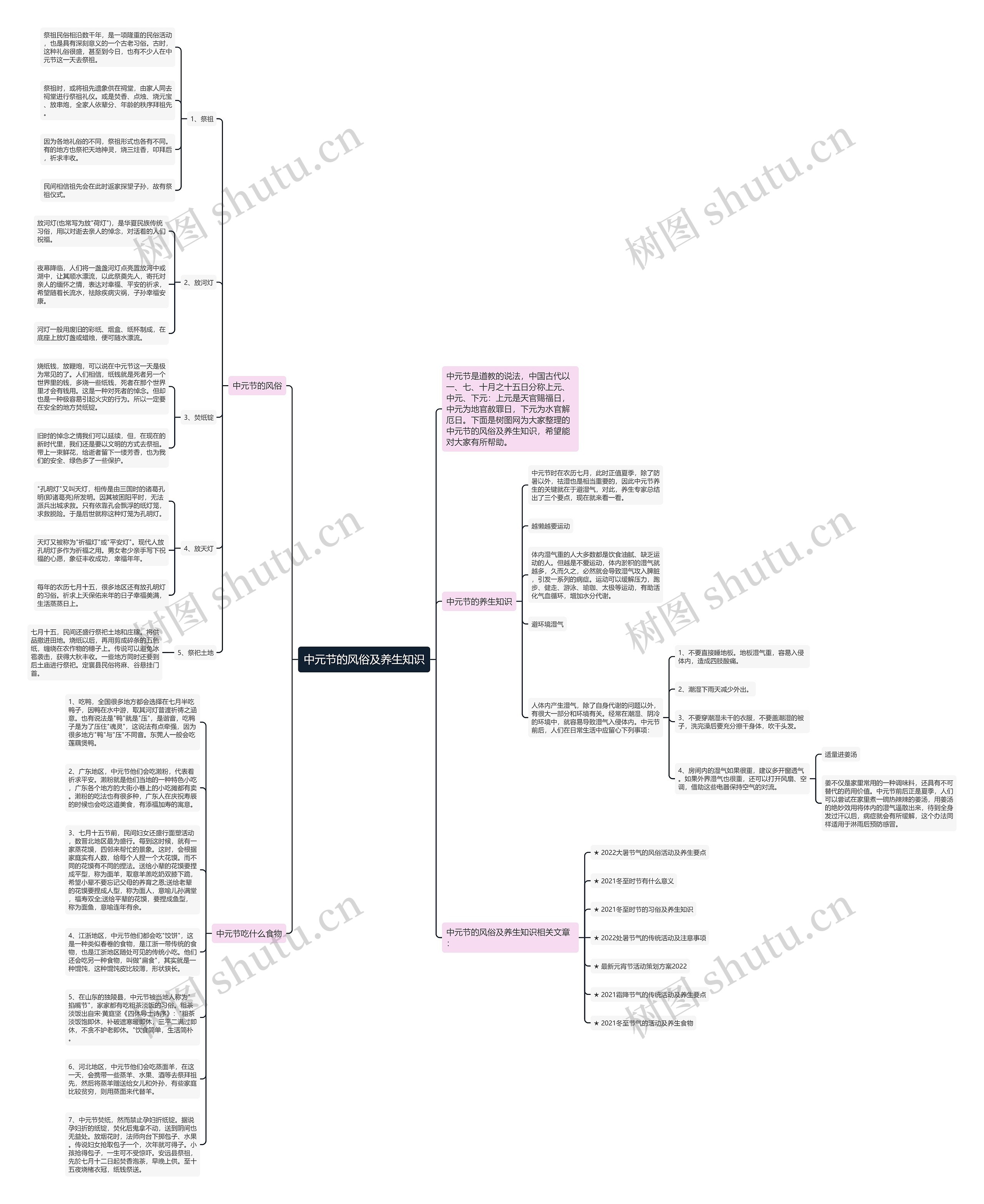 中元节的风俗及养生知识思维导图