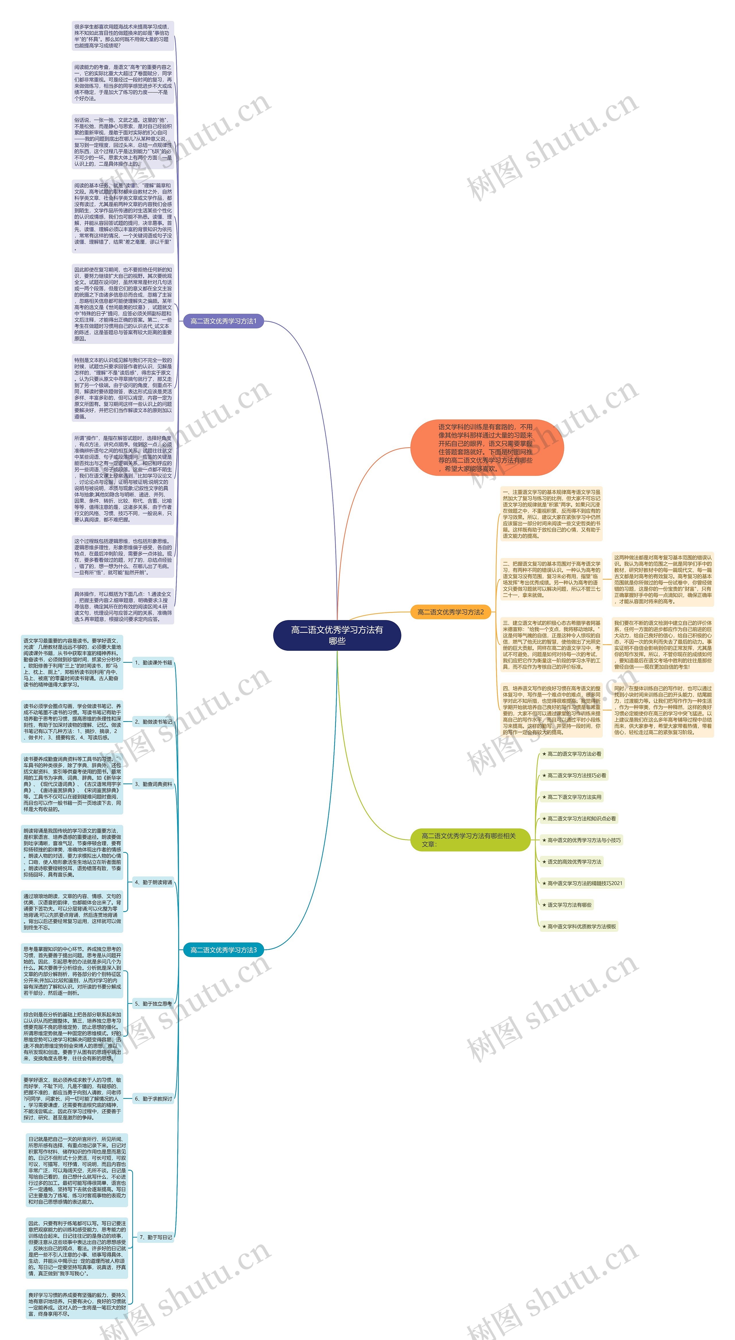 高二语文优秀学习方法有哪些思维导图