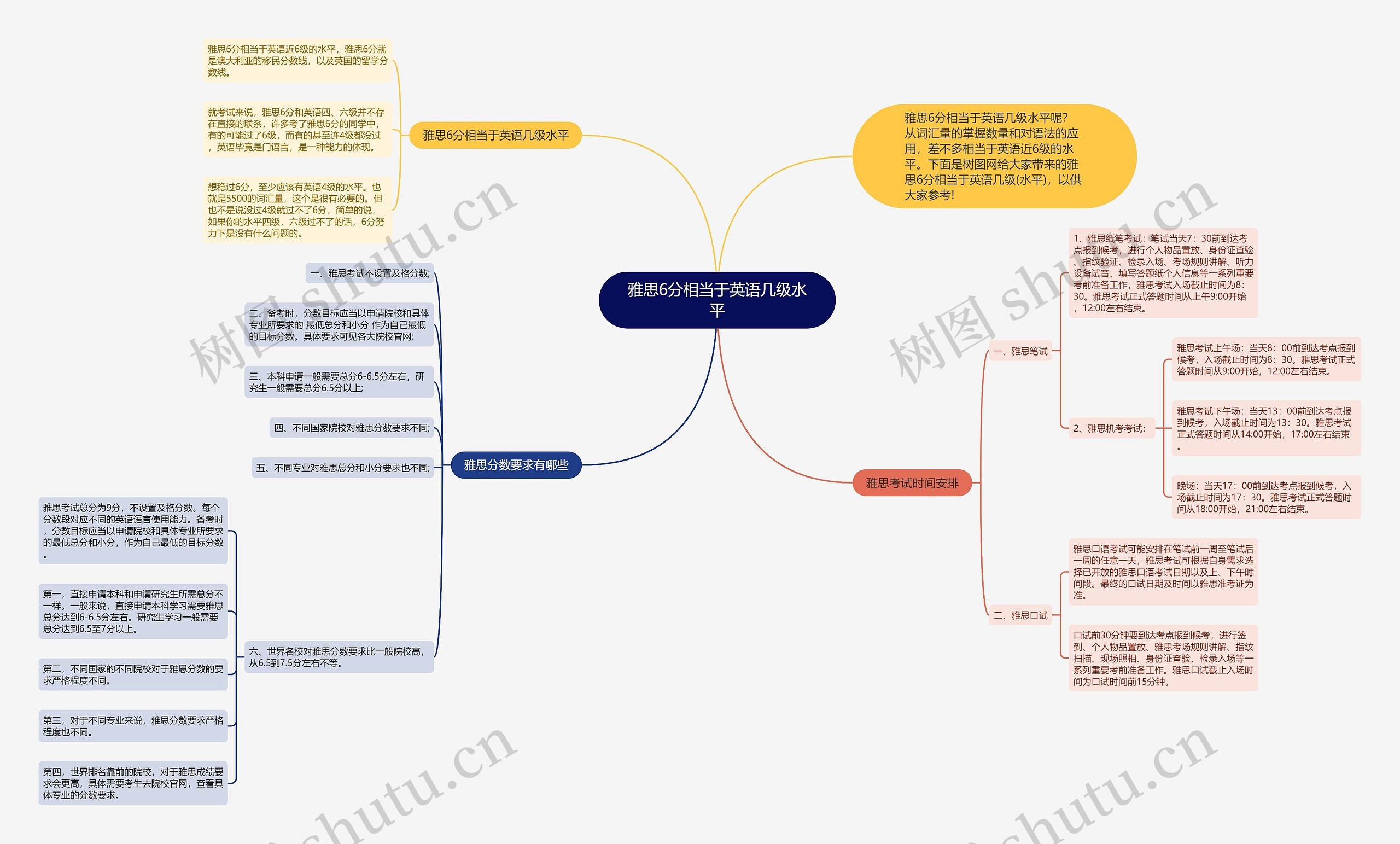 雅思6分相当于英语几级水平思维导图