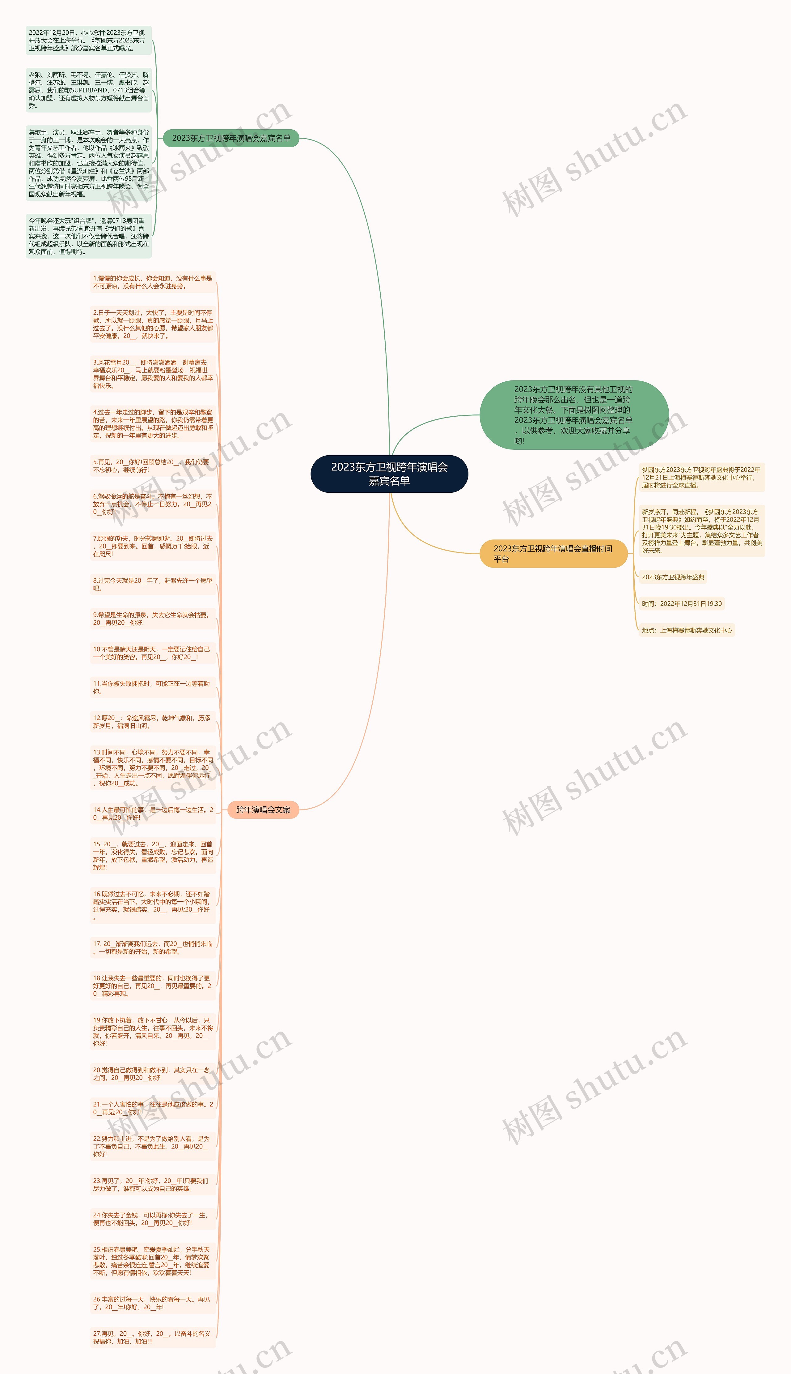 2023东方卫视跨年演唱会嘉宾名单思维导图