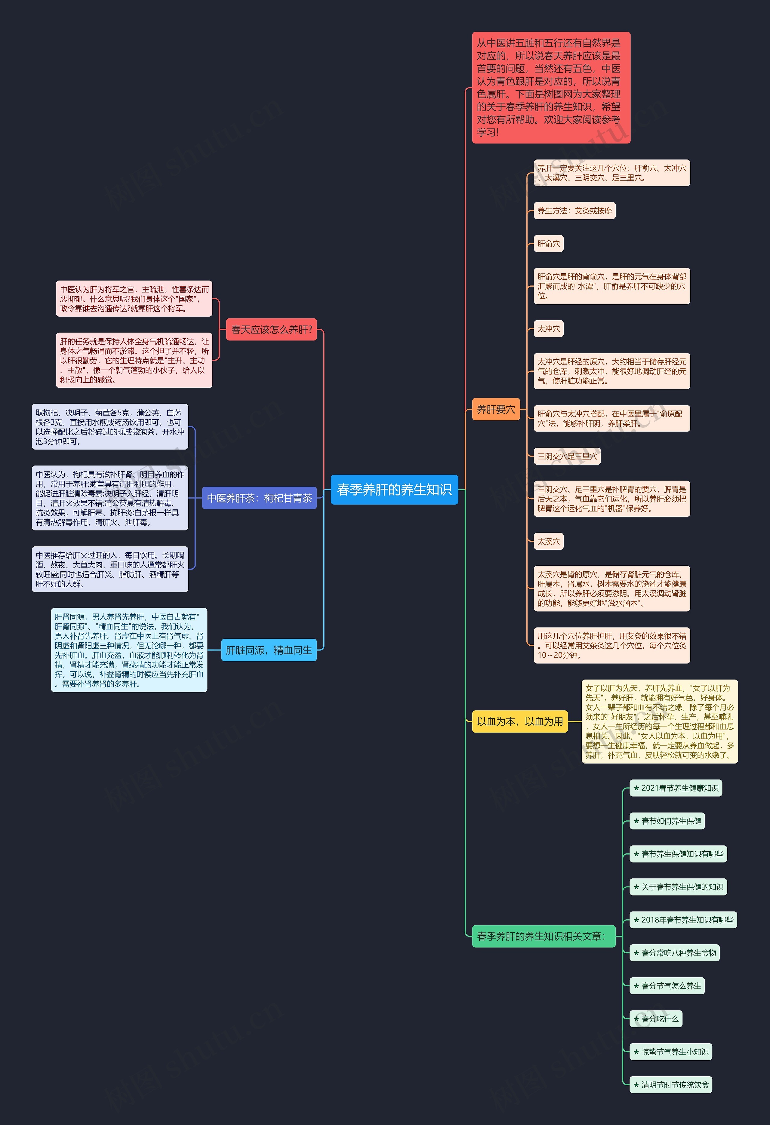 春季养肝的养生知识思维导图
