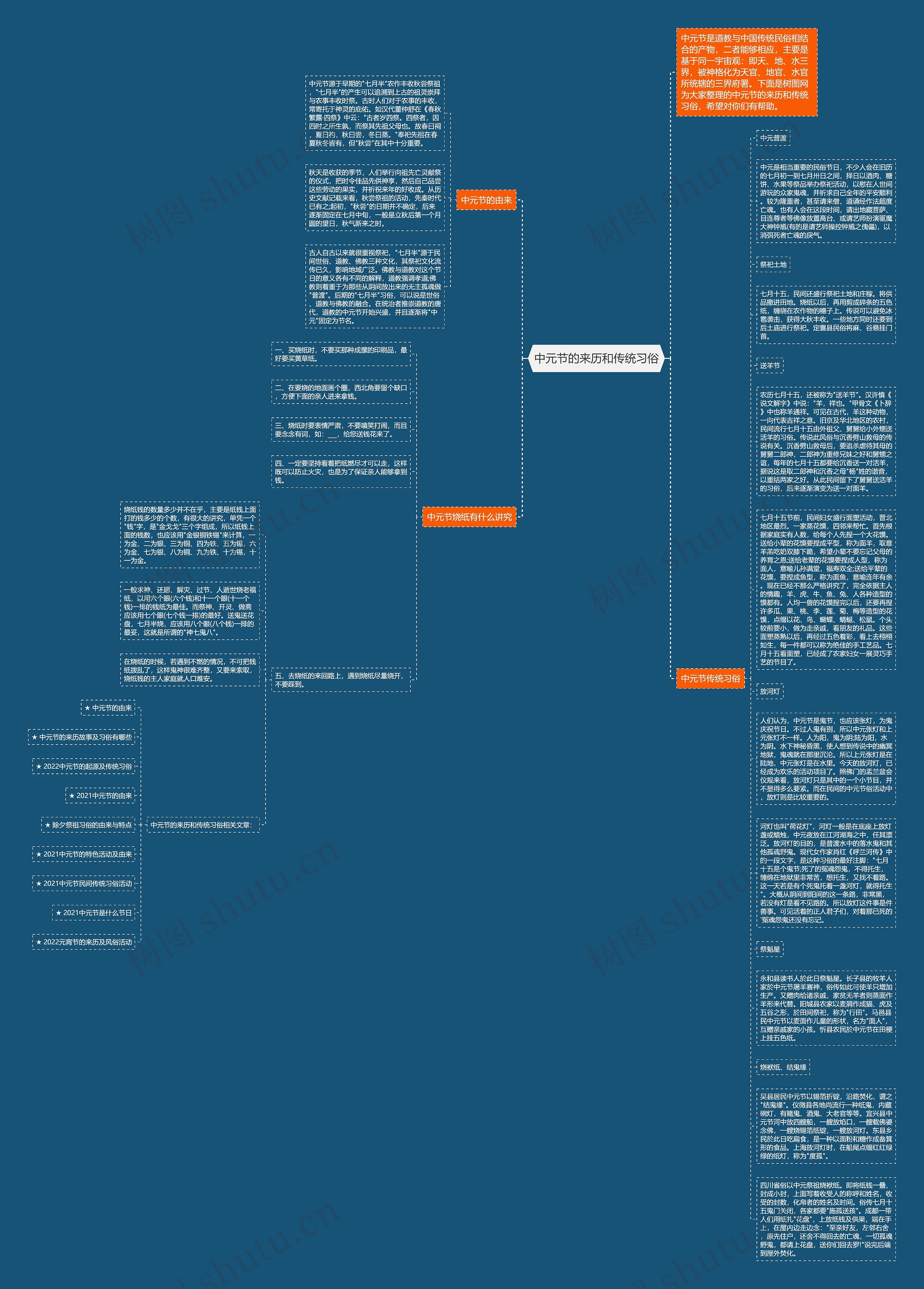 中元节的来历和传统习俗思维导图
