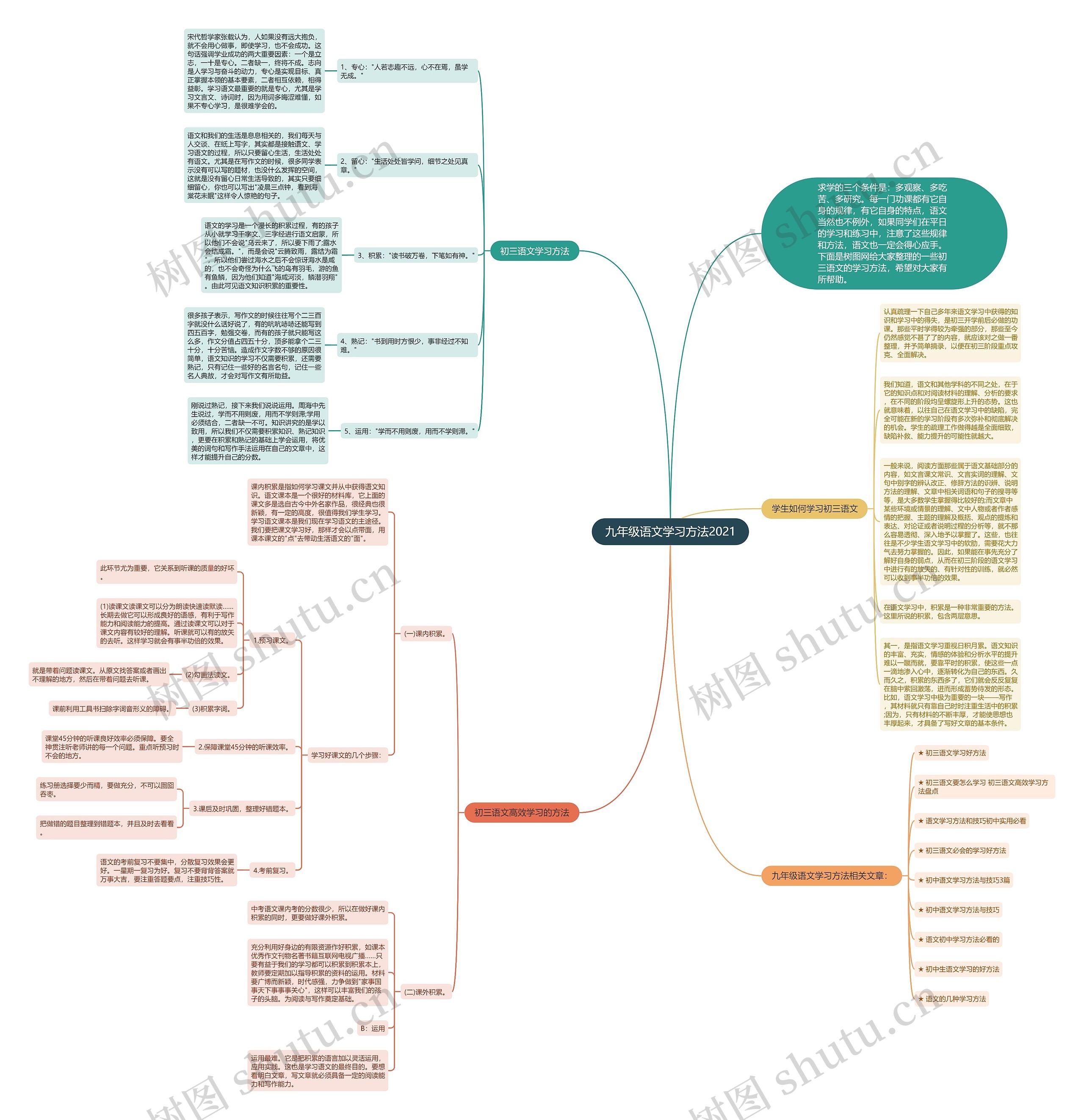 九年级语文学习方法2021思维导图