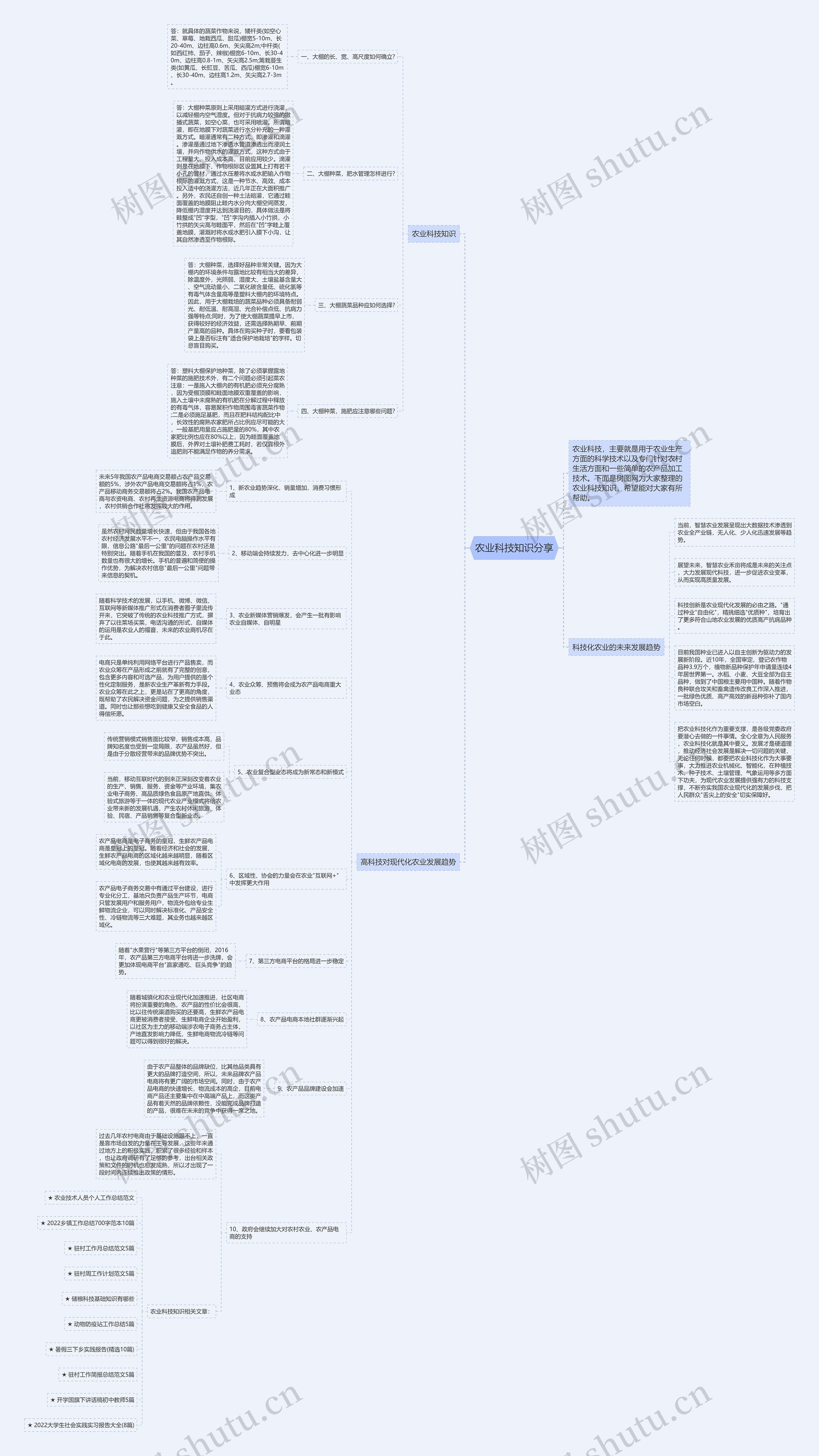 农业科技知识分享思维导图