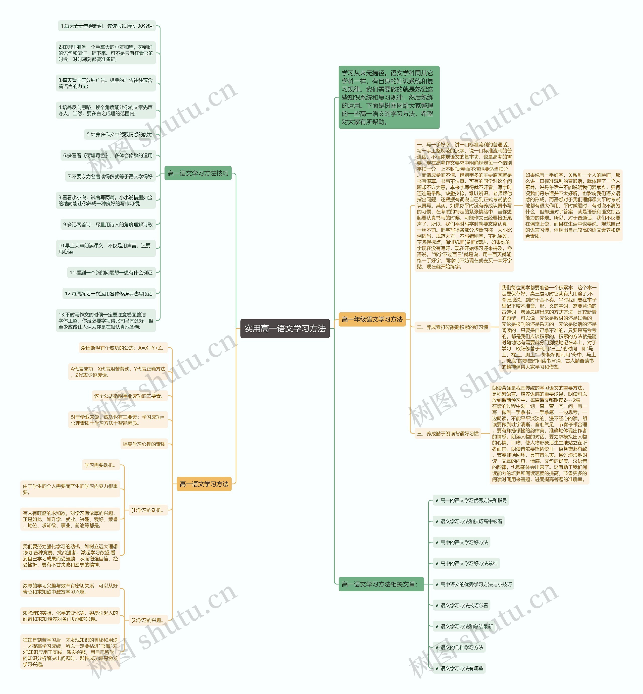 实用高一语文学习方法思维导图
