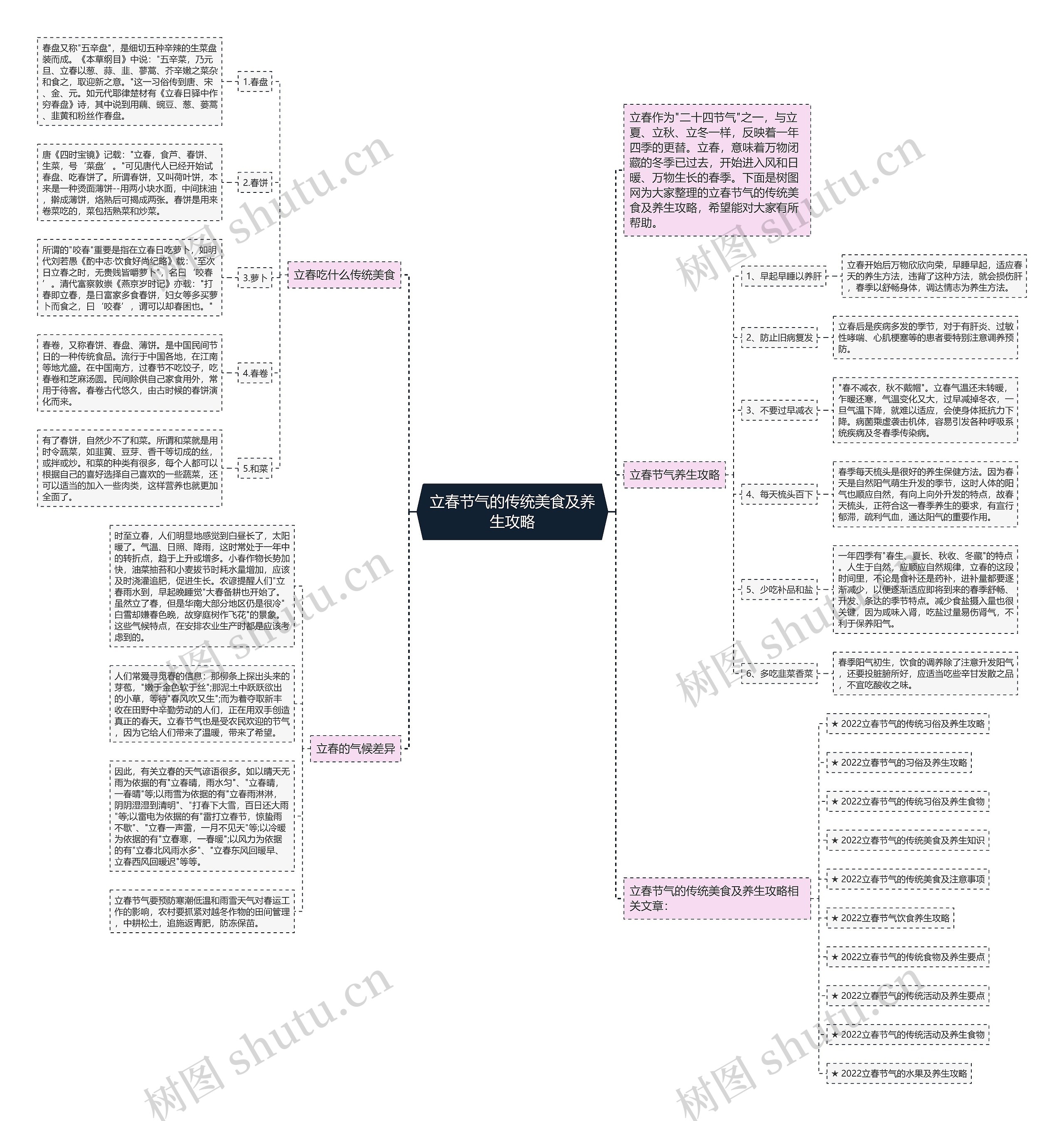立春节气的传统美食及养生攻略思维导图