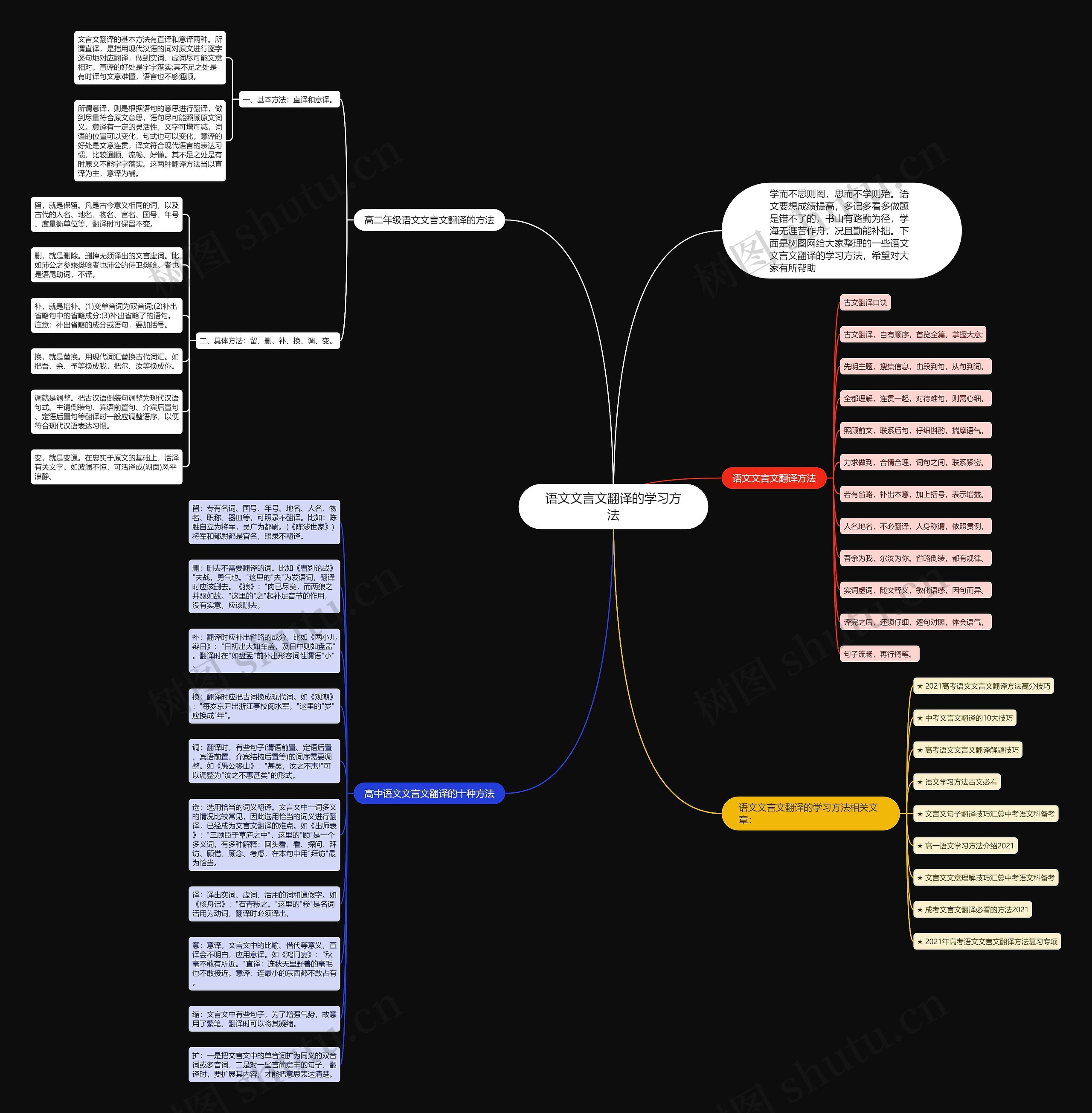 语文文言文翻译的学习方法思维导图