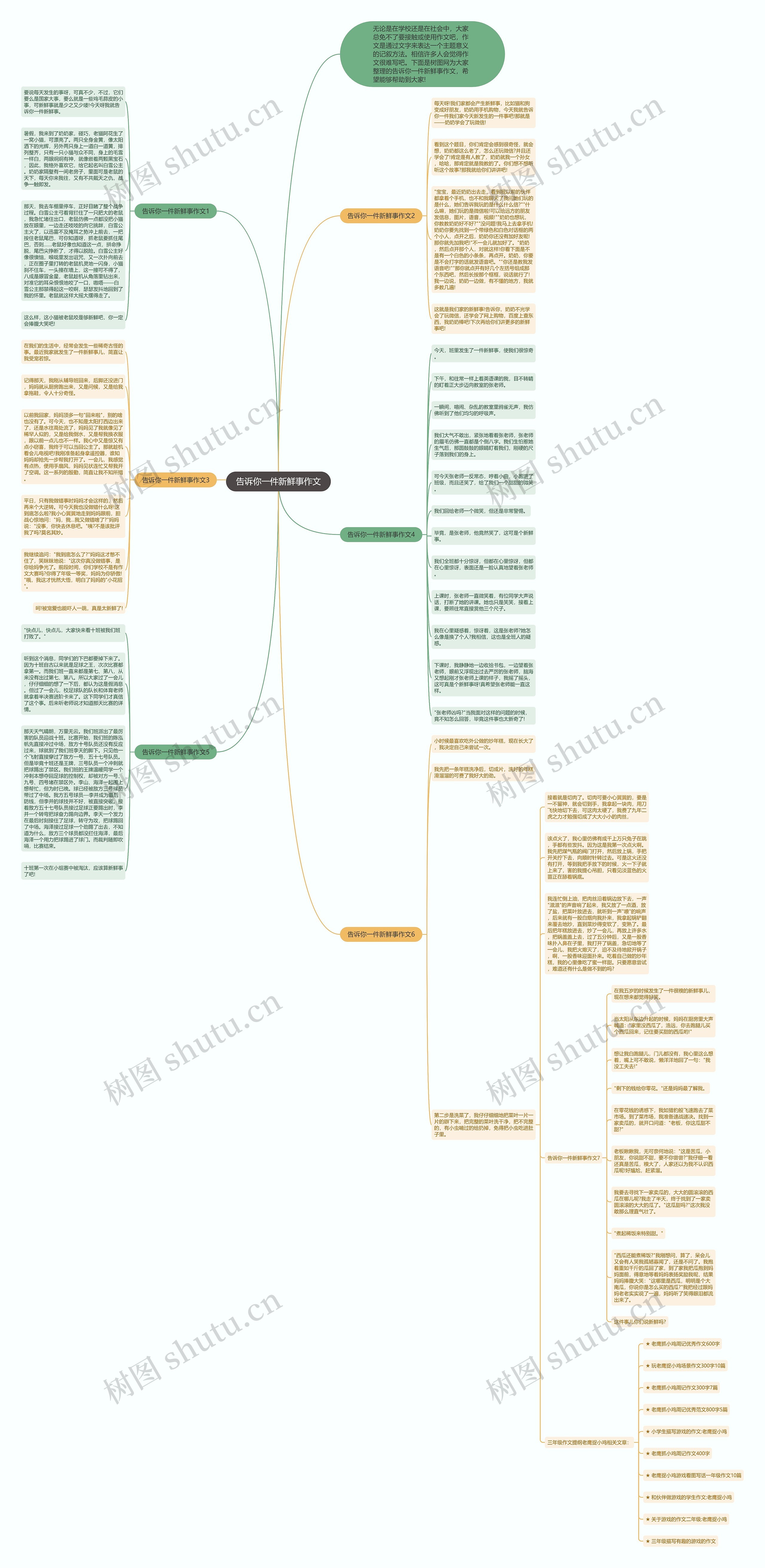 告诉你一件新鲜事作文思维导图