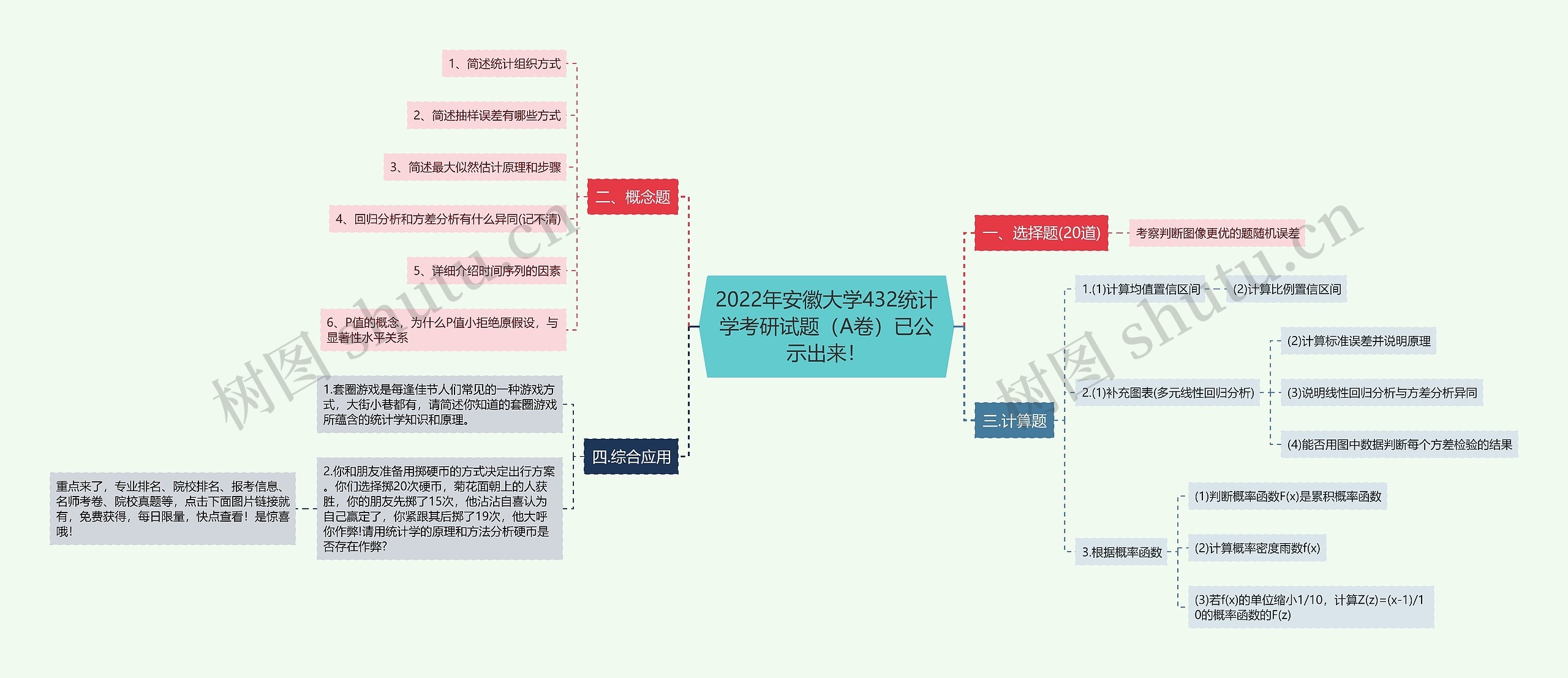 2022年安徽大学432统计学考研试题（A卷）已公示出来！思维导图