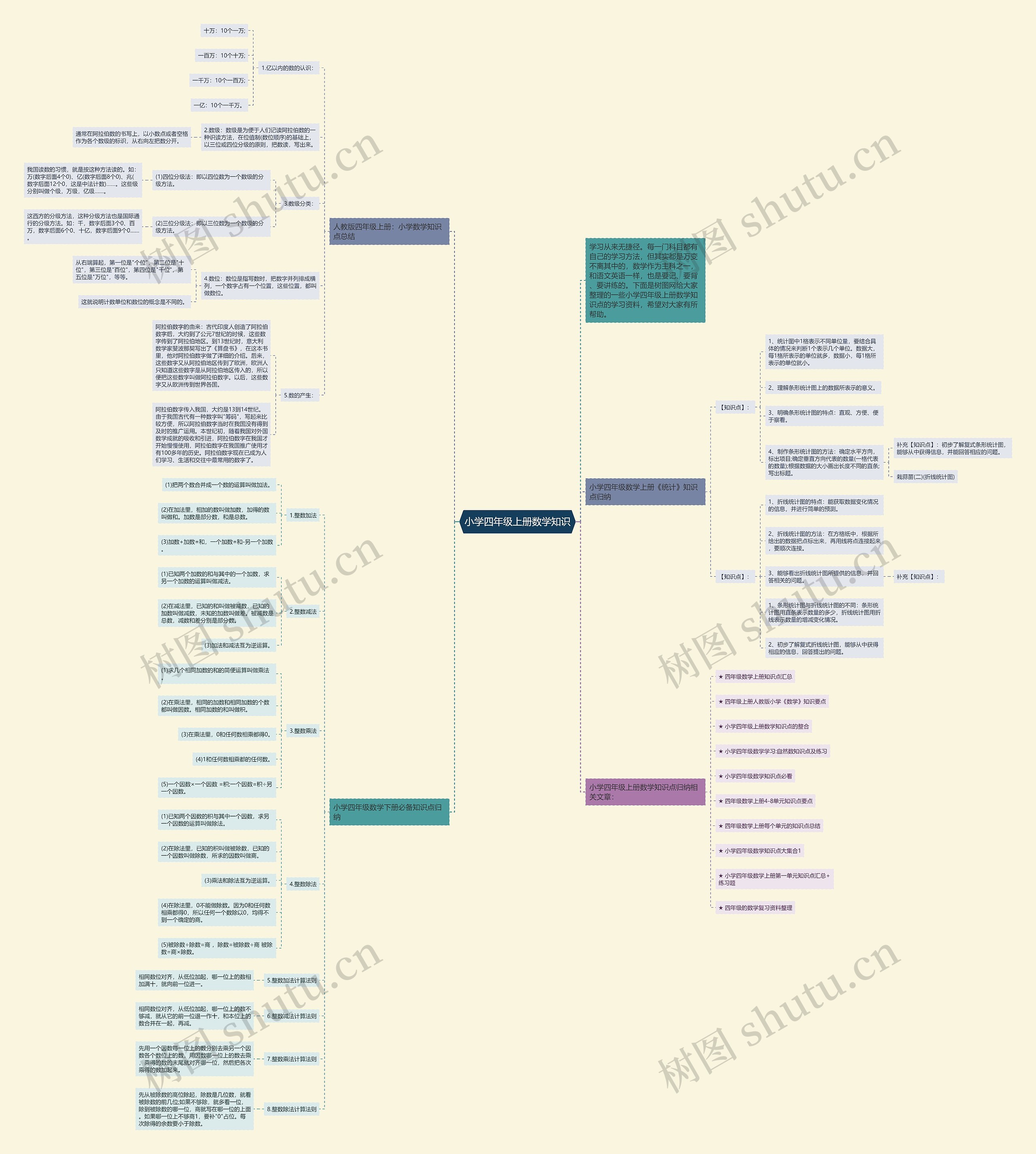 小学四年级上册数学知识思维导图高清图 小学四年级上册数学知识思维导图
