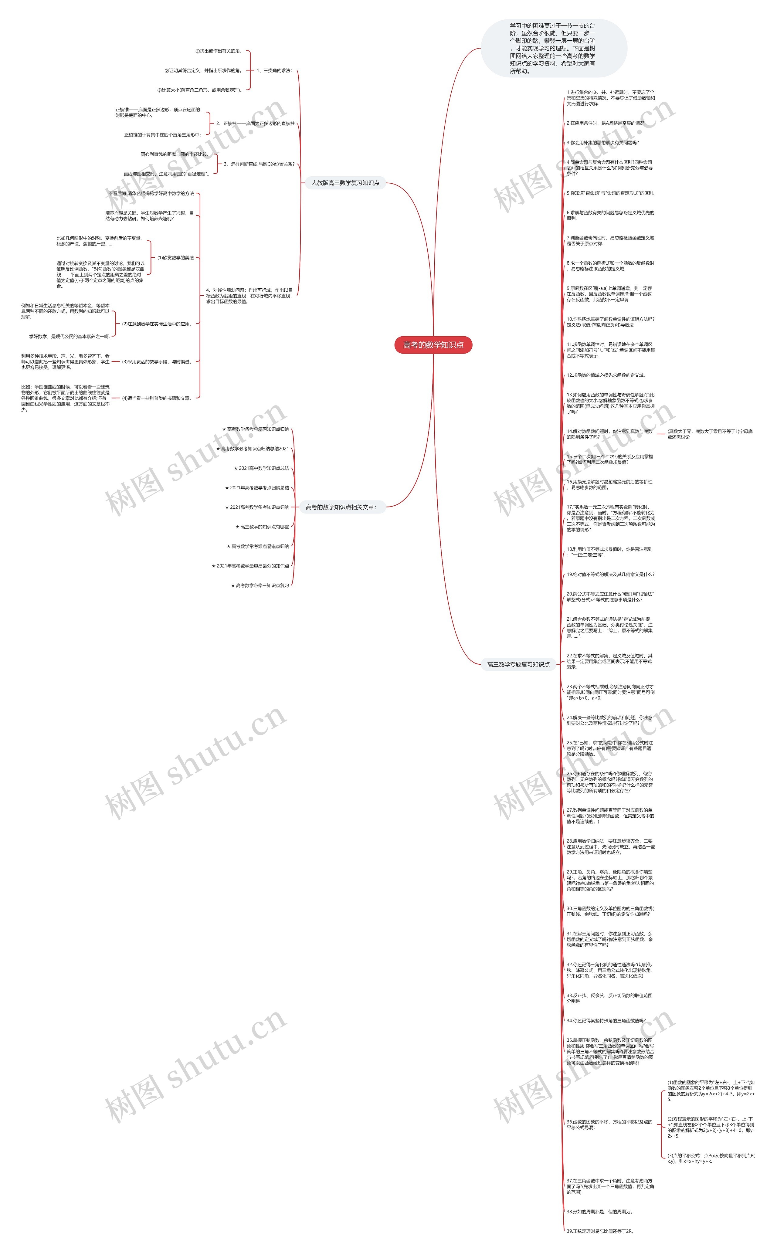 高考的数学知识点思维导图