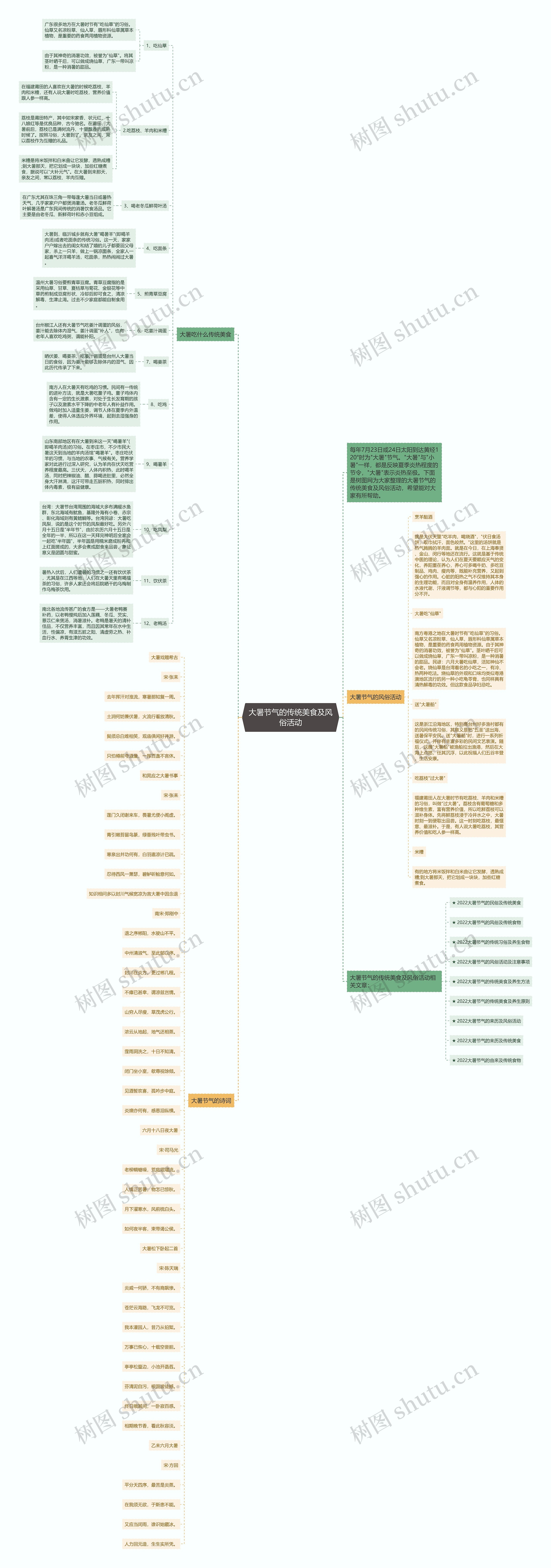 大暑节气的传统美食及风俗活动思维导图