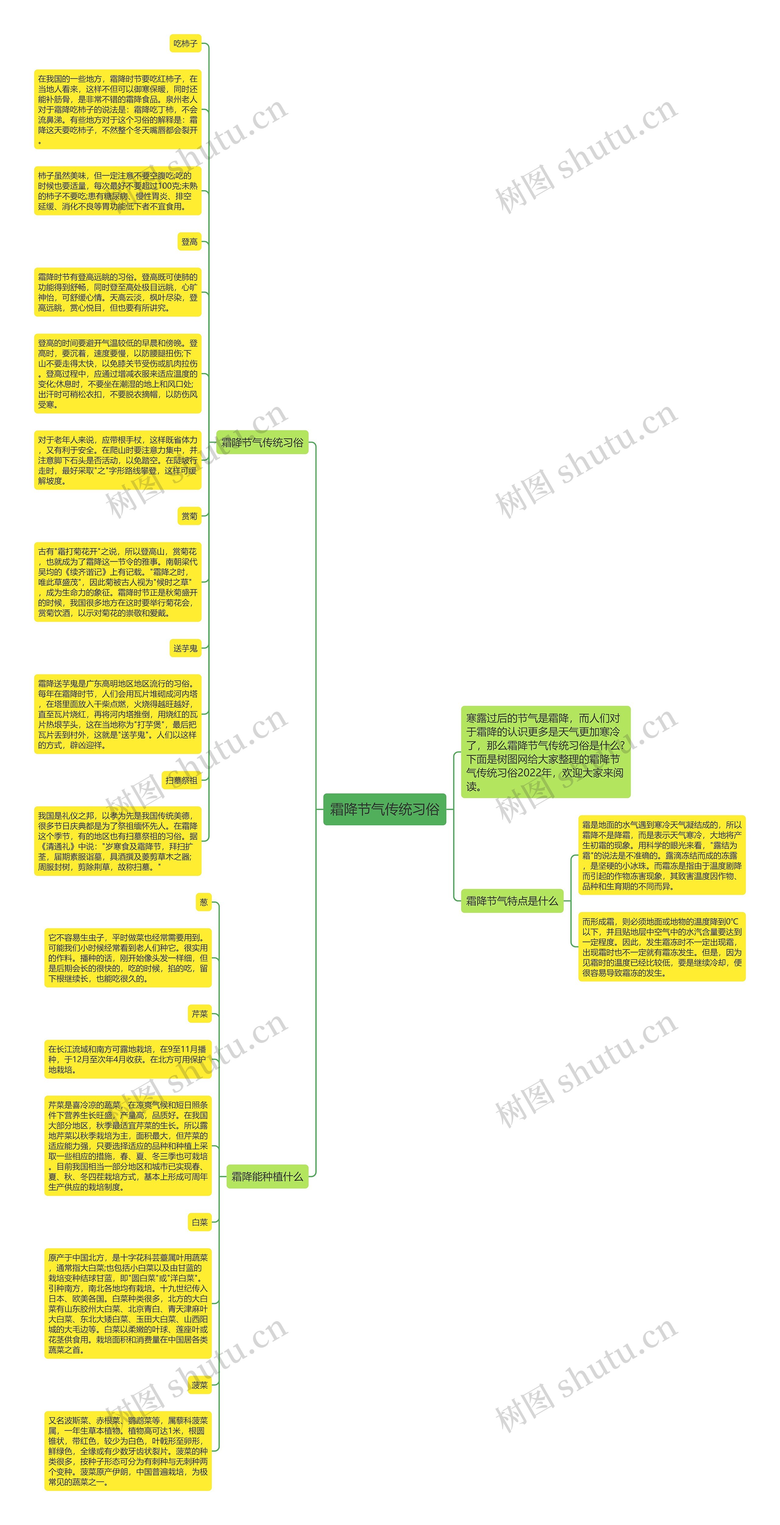 霜降节气传统习俗思维导图
