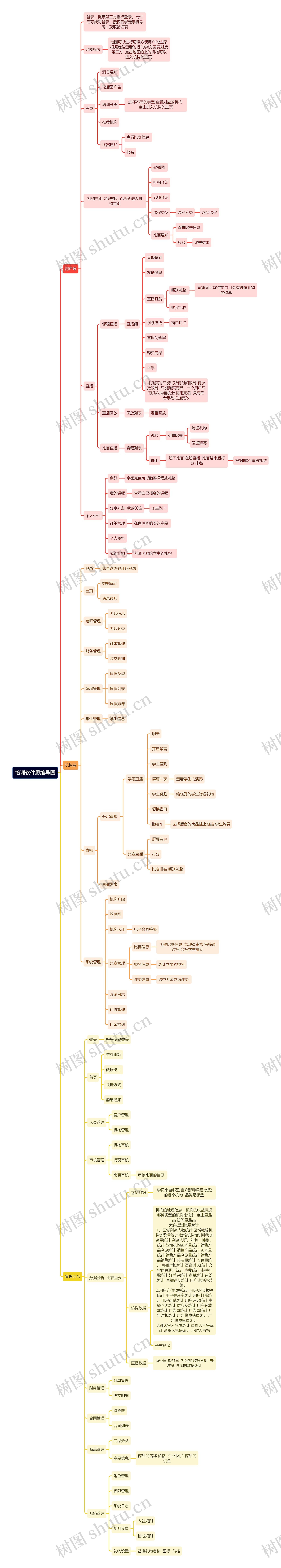 培训软件思维导图