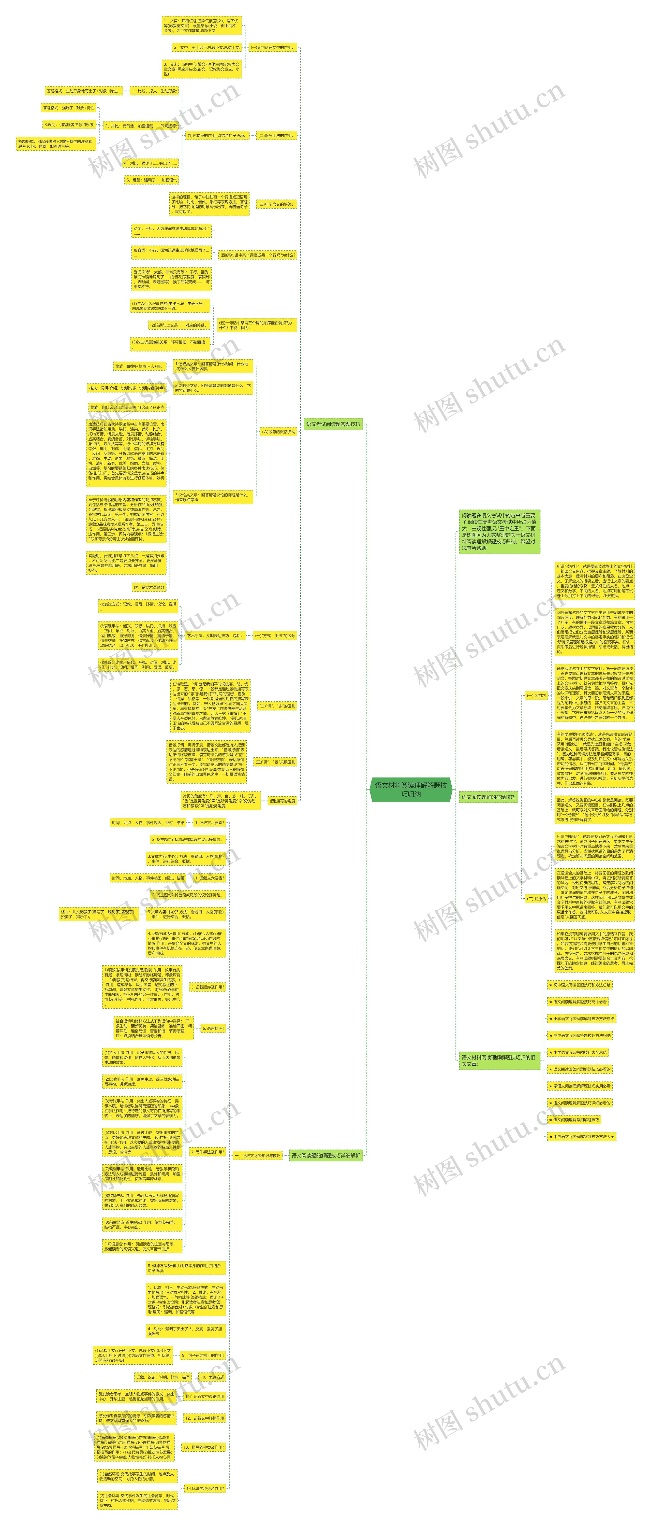 语文材料阅读理解解题技巧归纳思维导图