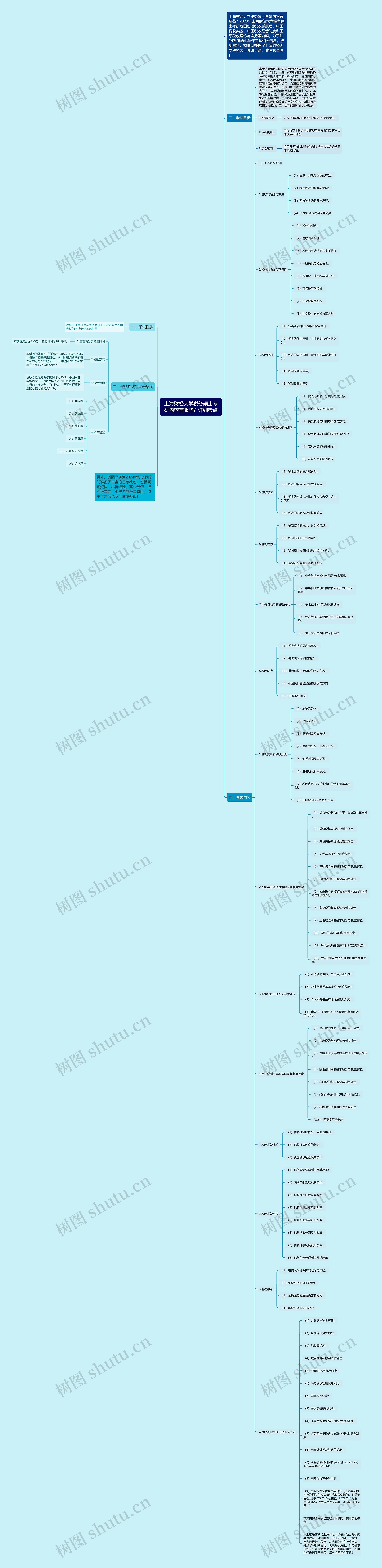 上海财经大学税务硕士考研内容有哪些？详细考点思维导图