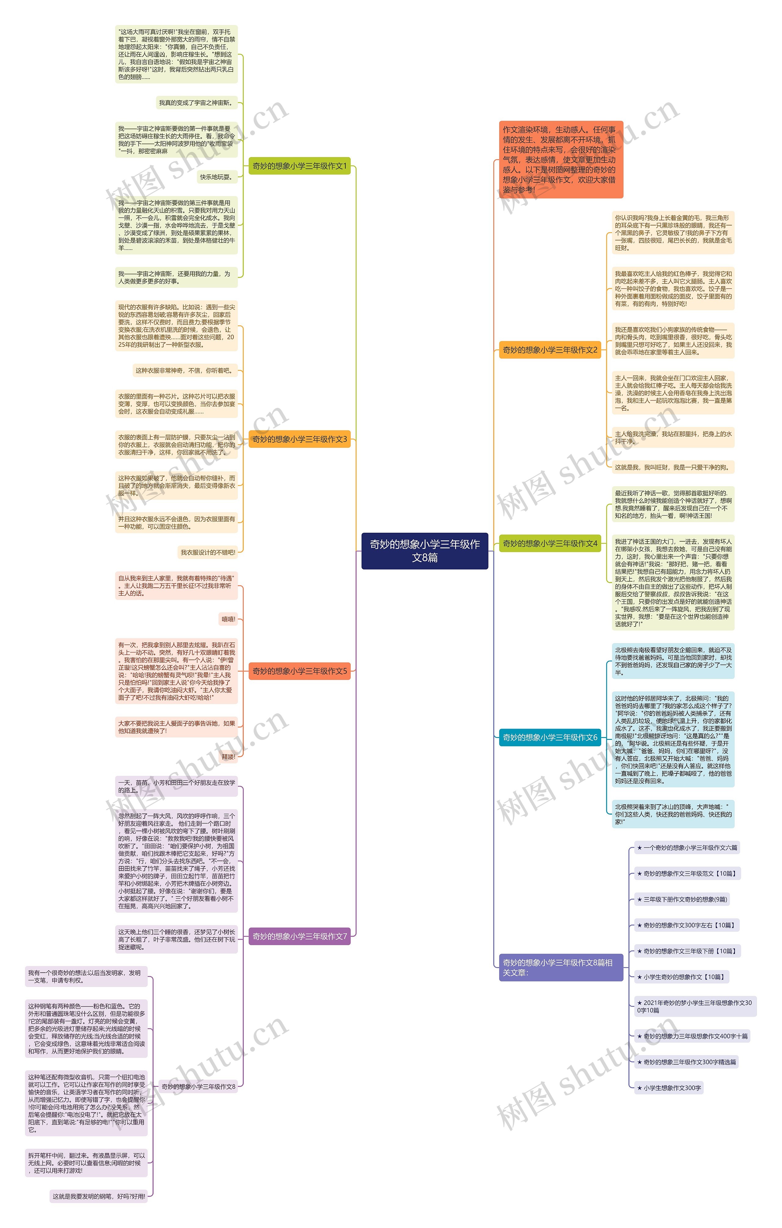 奇妙的想象小学三年级作文8篇思维导图