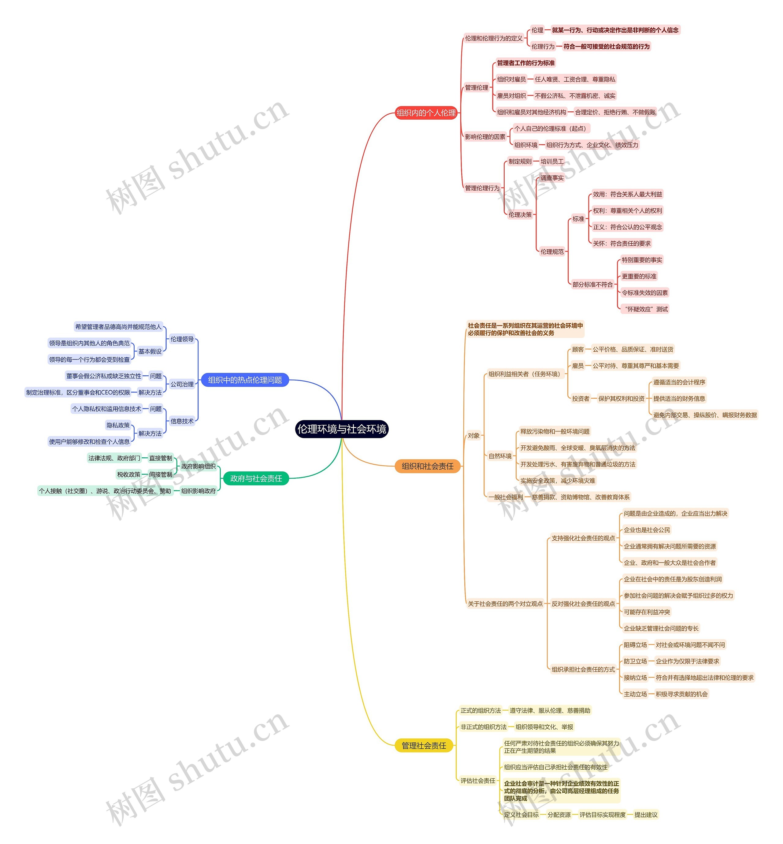 伦理环境与社会环境思维导图高清图 伦理环境与社会环境思维导图