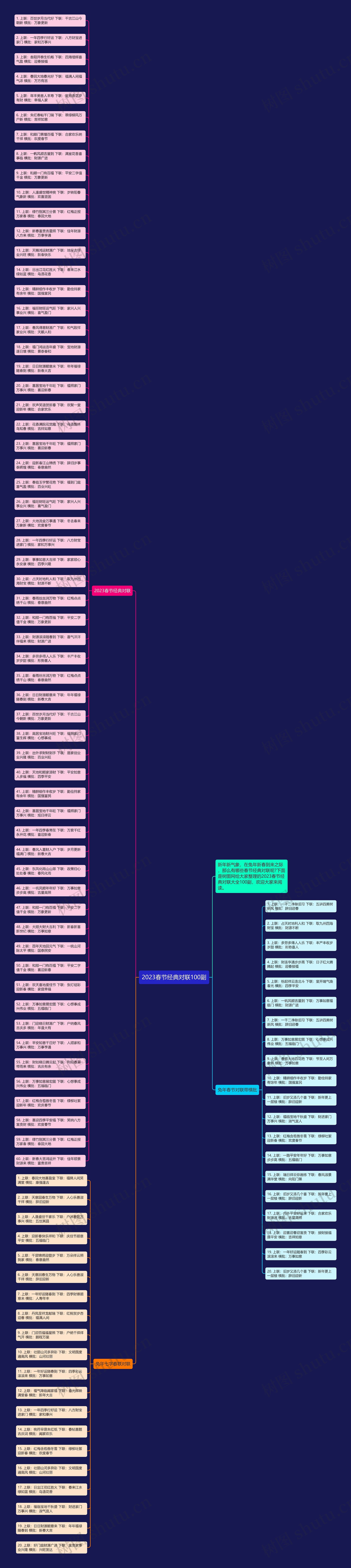 2023春节经典对联100副思维导图