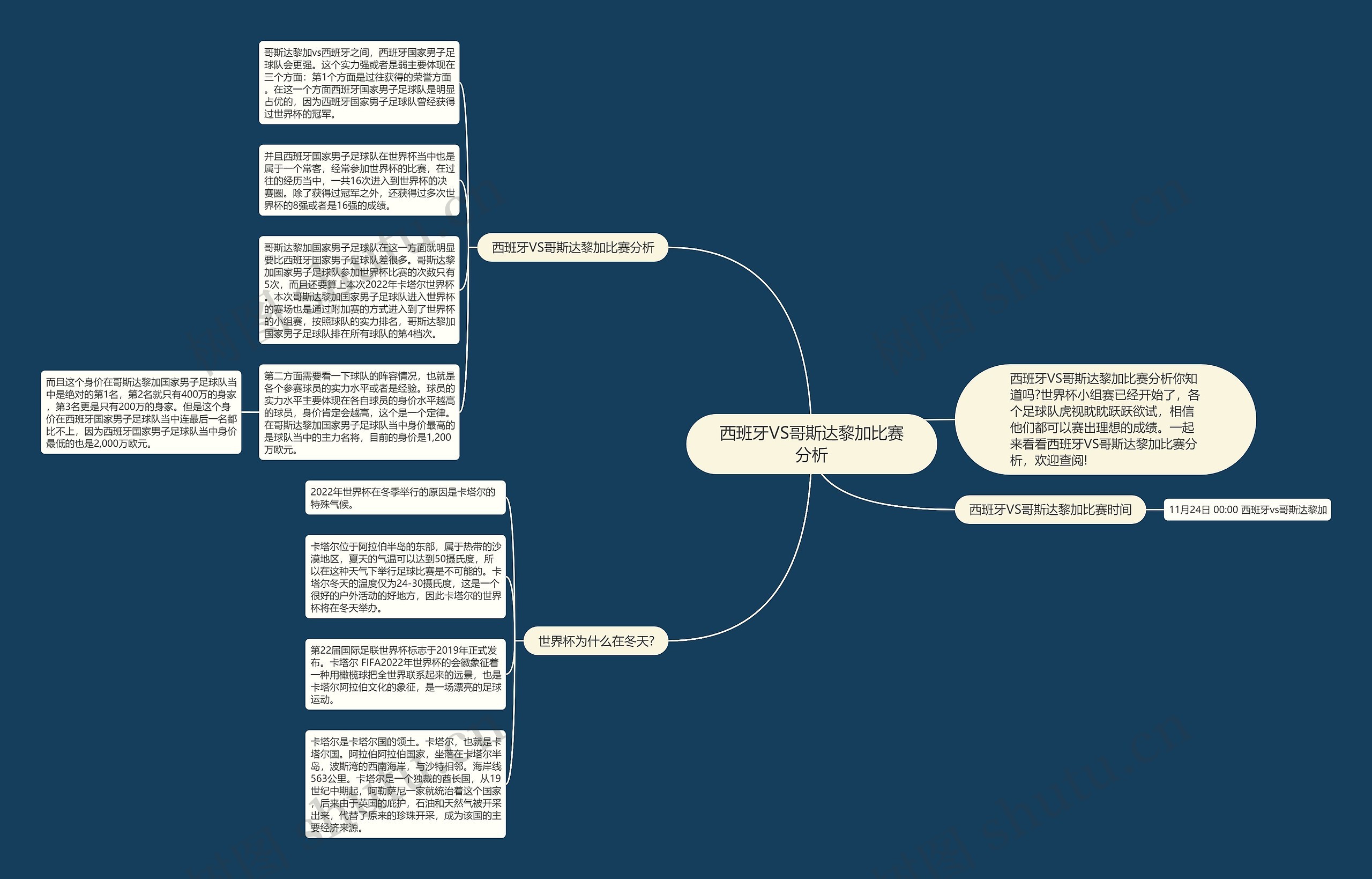 西班牙VS哥斯达黎加比赛分析思维导图