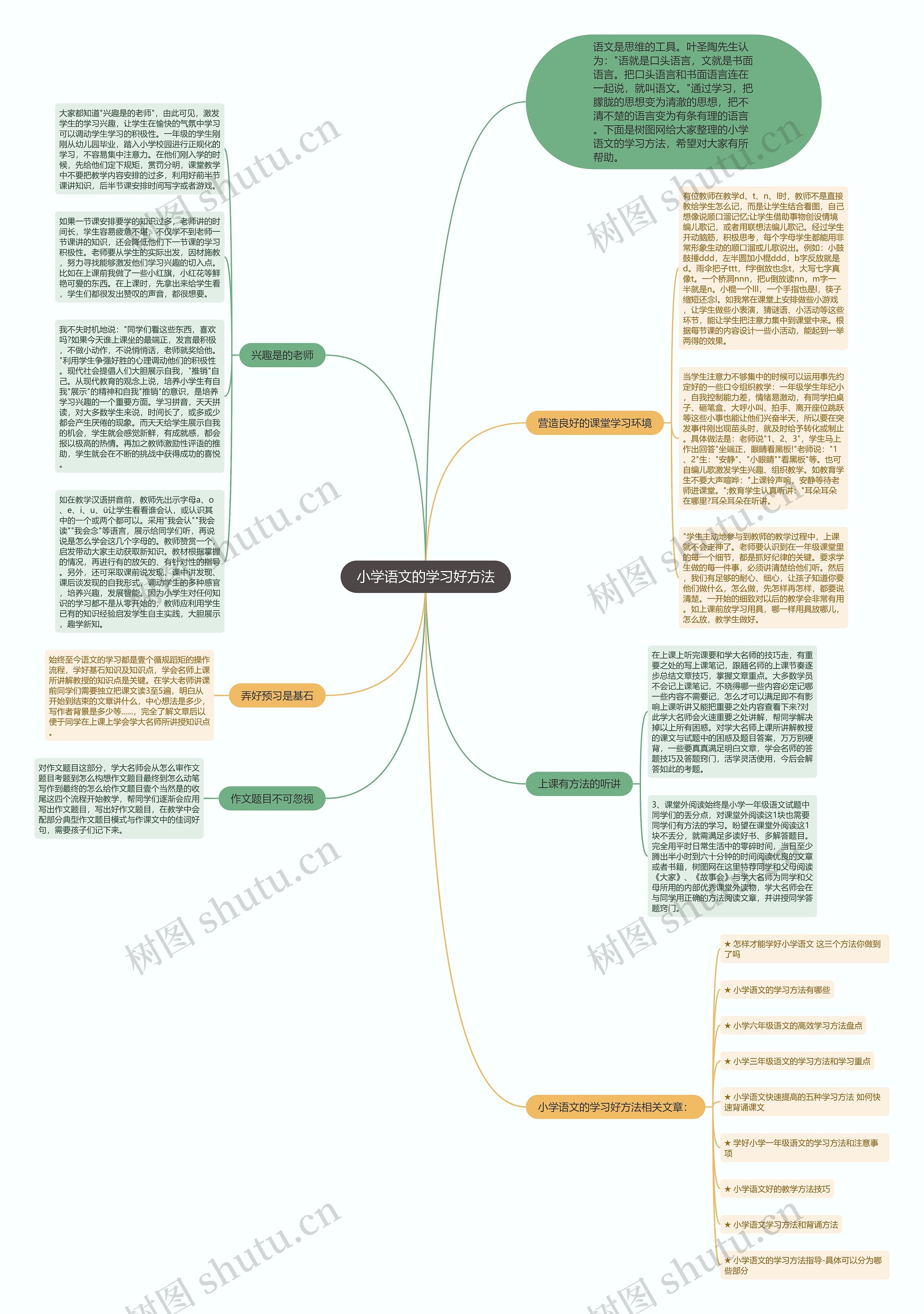 小学语文的学习好方法思维导图