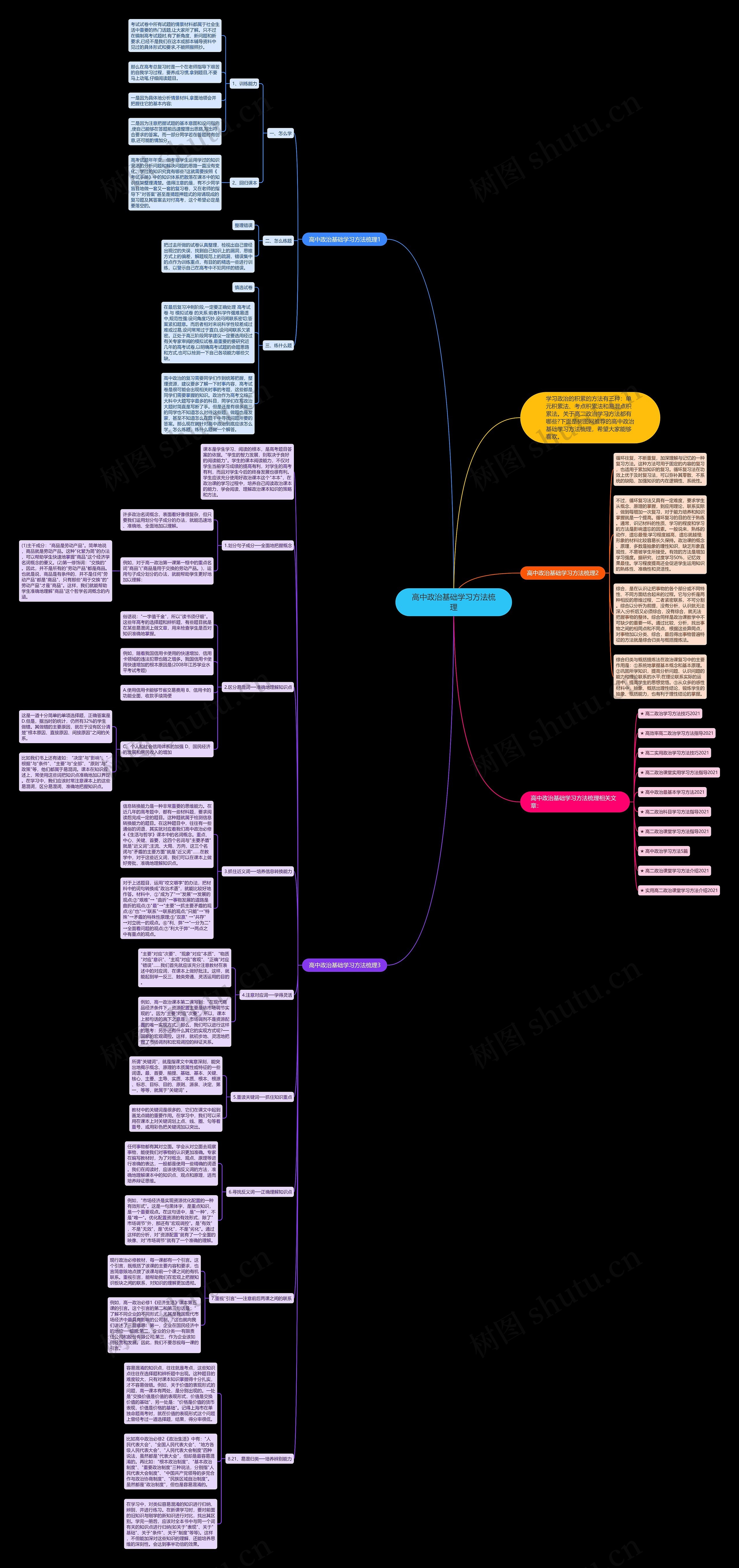 高中政治基础学习方法梳理思维导图