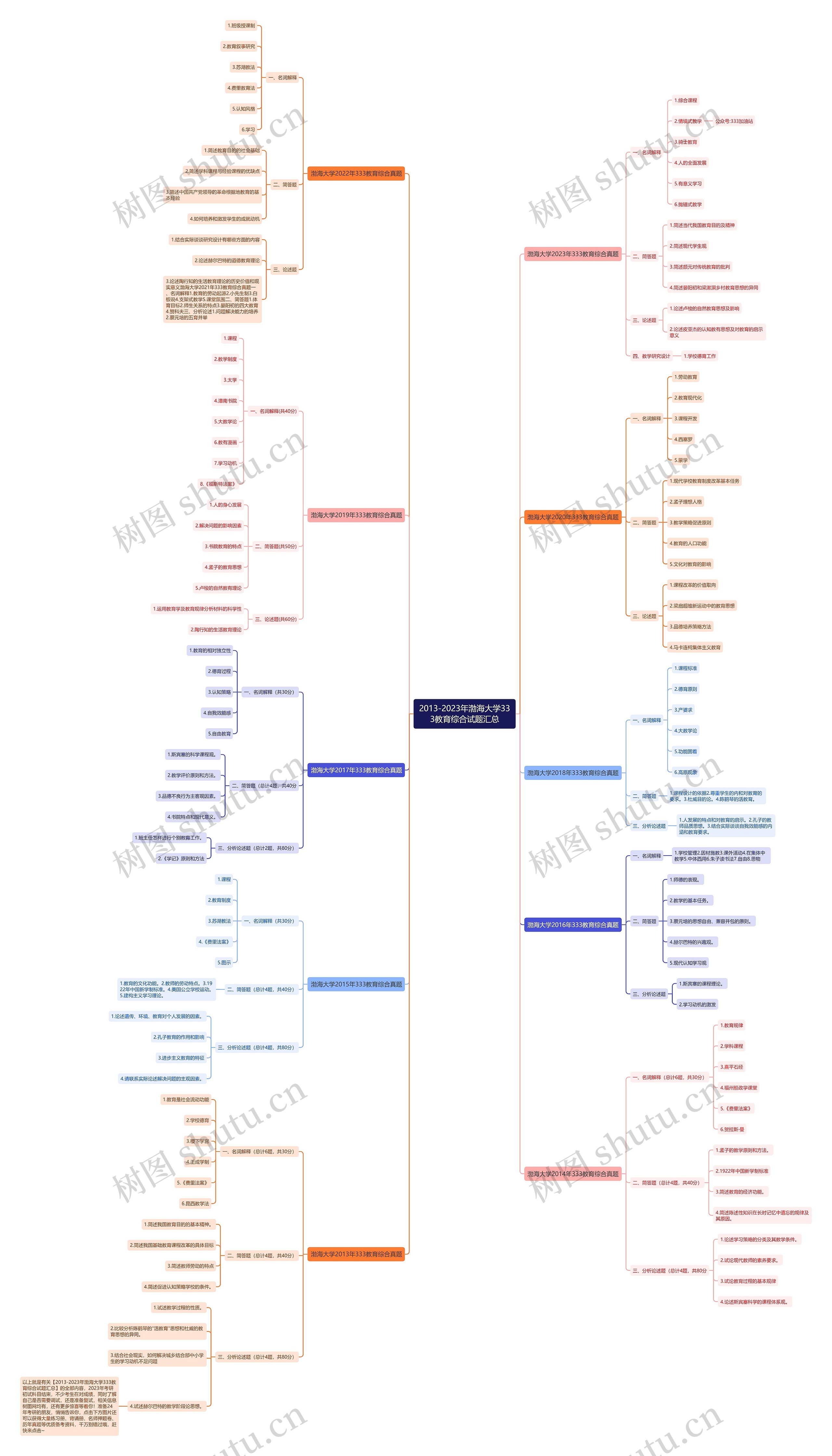 2013-2023年渤海大学333教育综合试题汇总思维导图