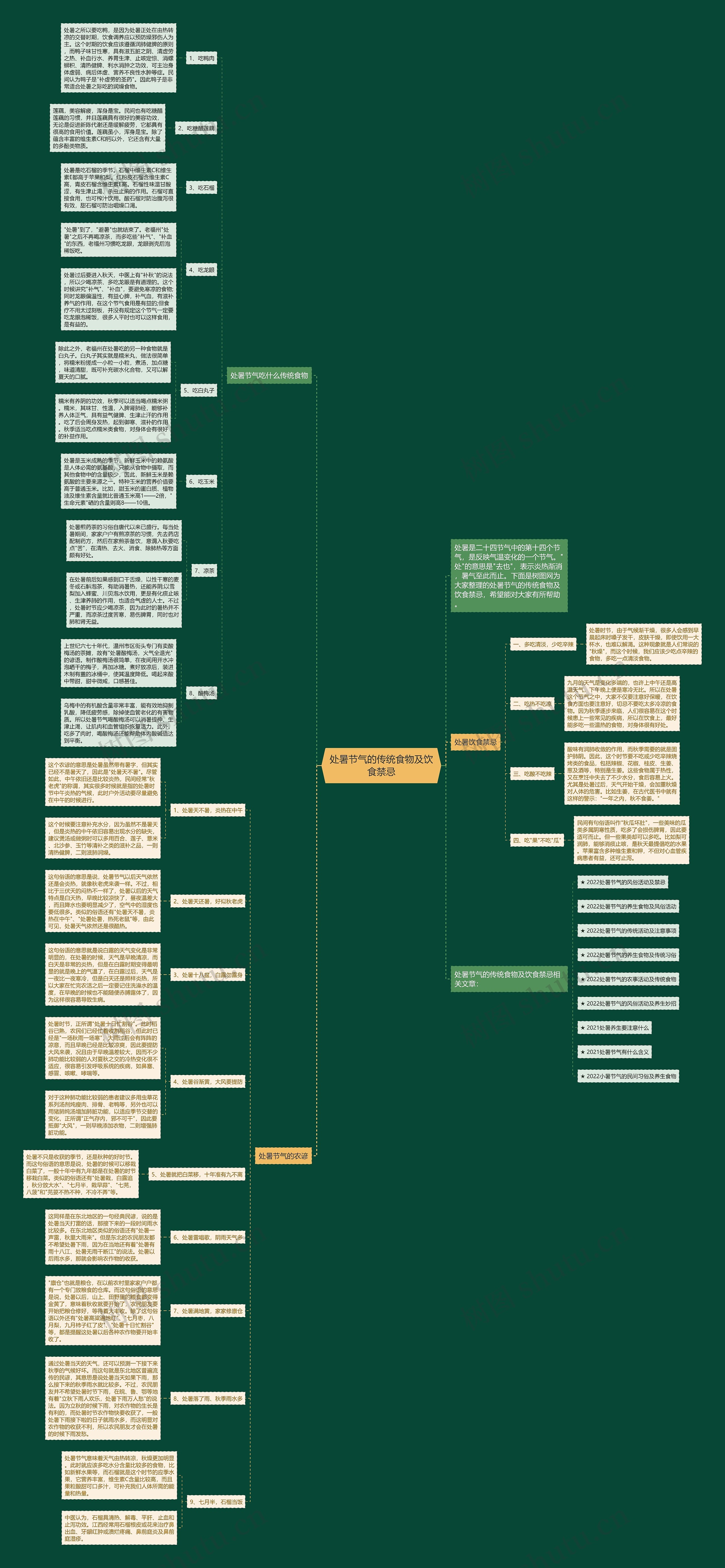 处暑节气的传统食物及饮食禁忌思维导图高清图 处暑节气的传统食物及饮食禁忌思维导图