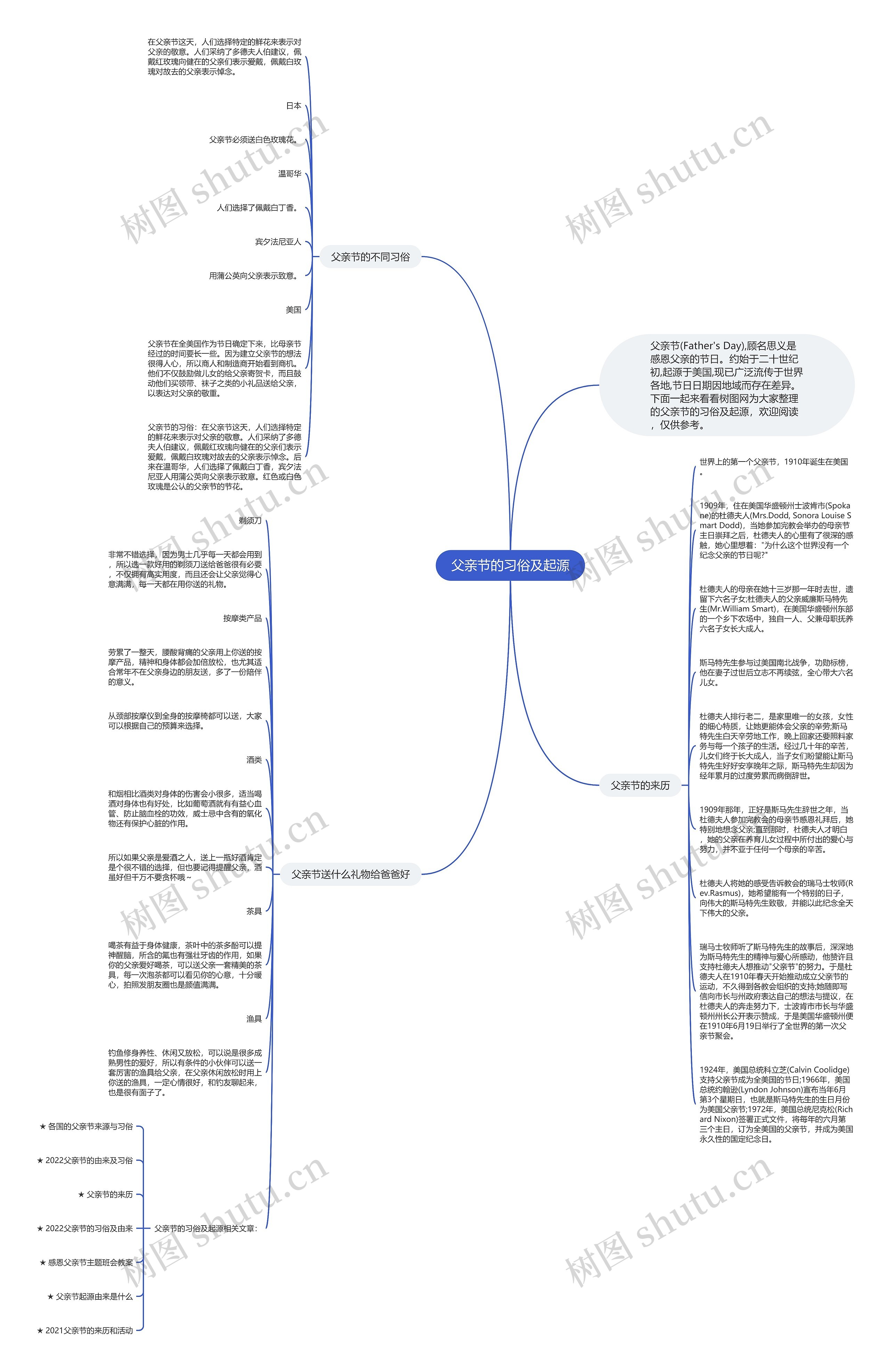 父亲节的习俗及起源思维导图