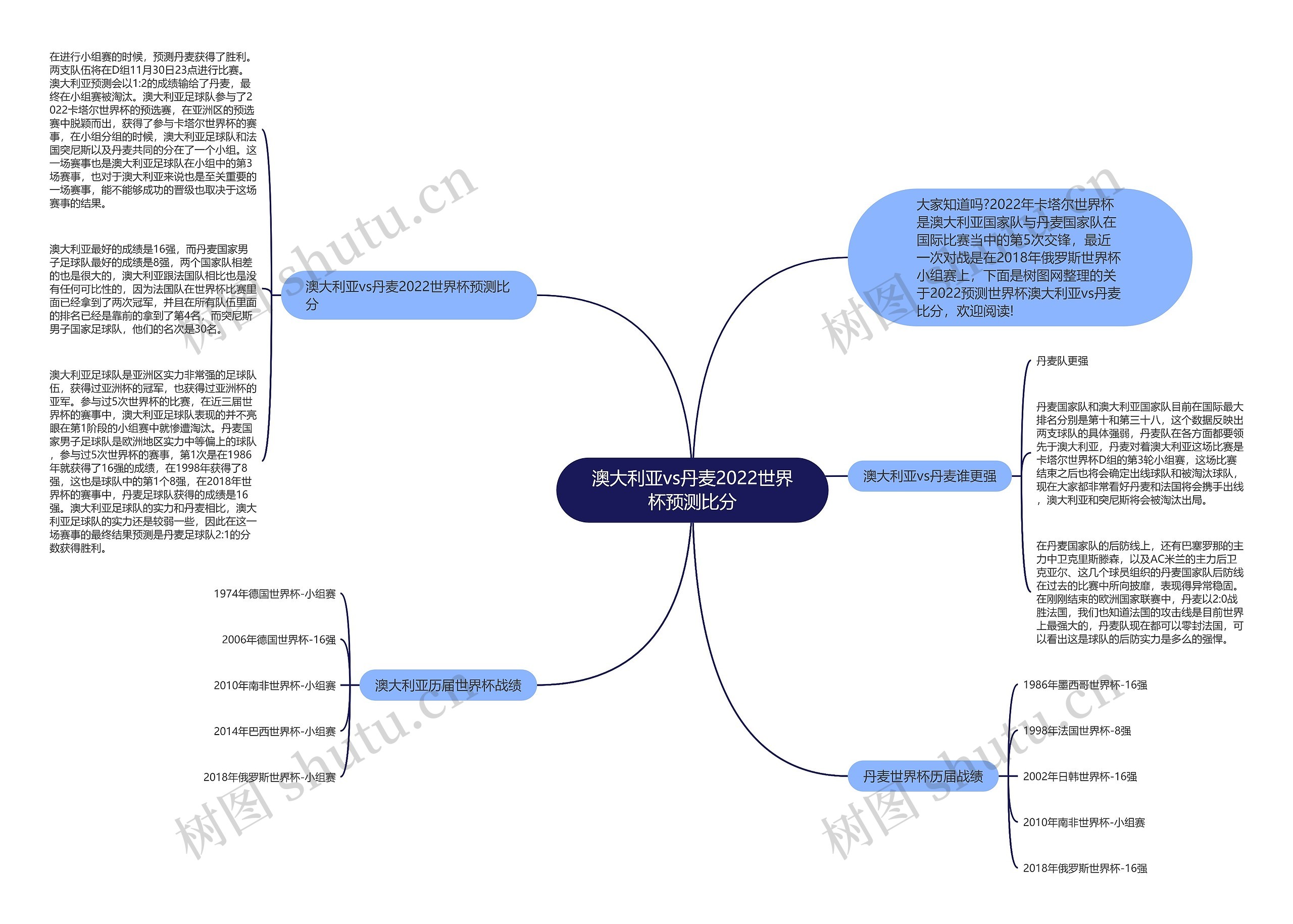澳大利亚vs丹麦2022世界杯预测比分思维导图