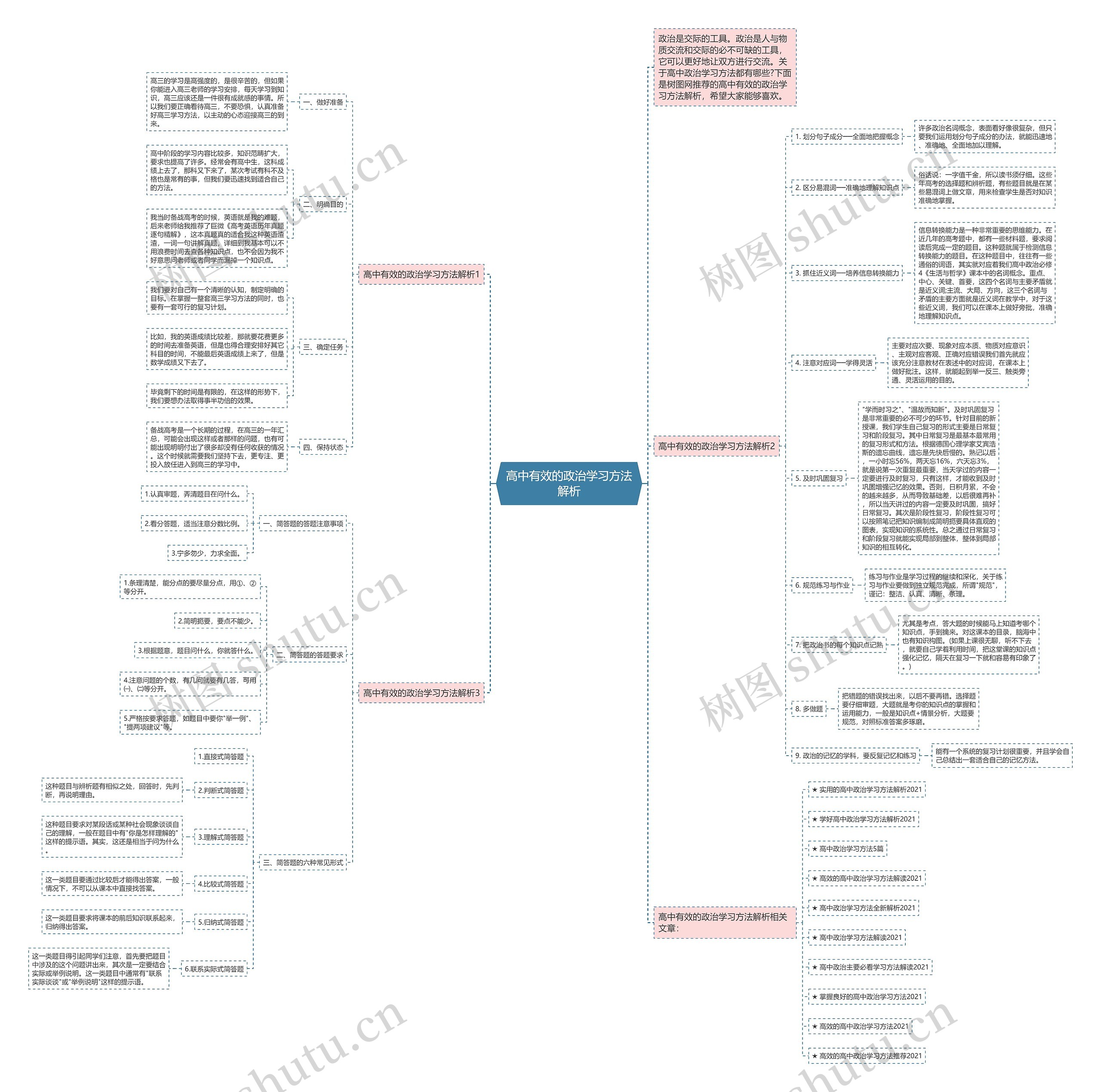 高中有效的政治学习方法解析思维导图