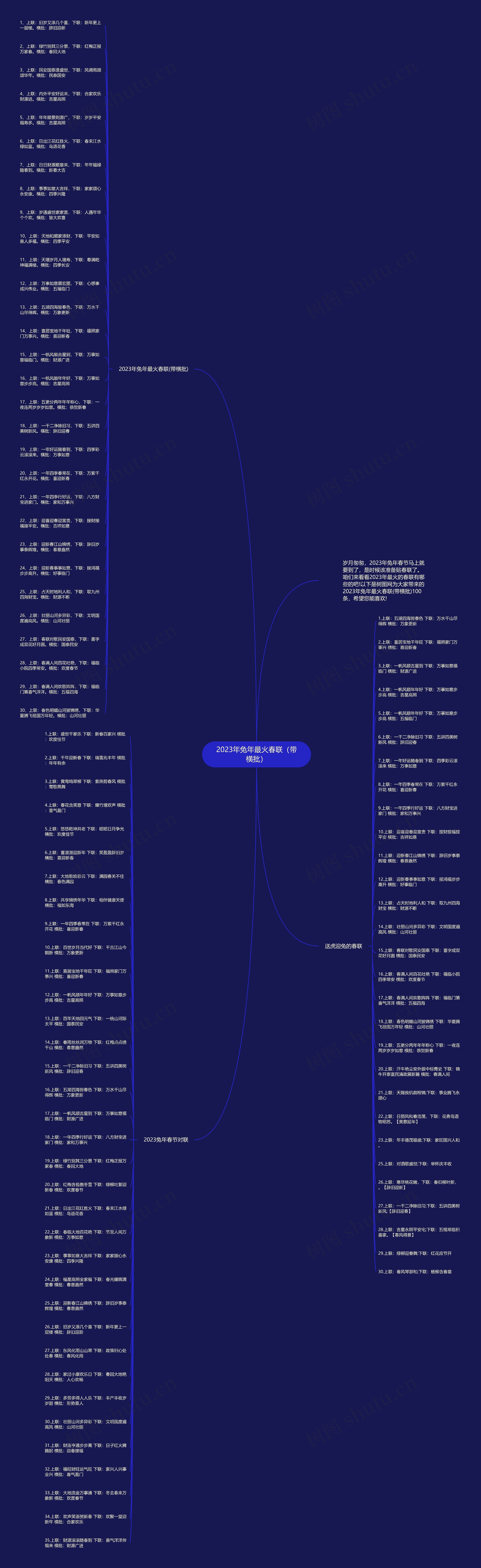 2023年兔年最火春联（带横批）思维导图