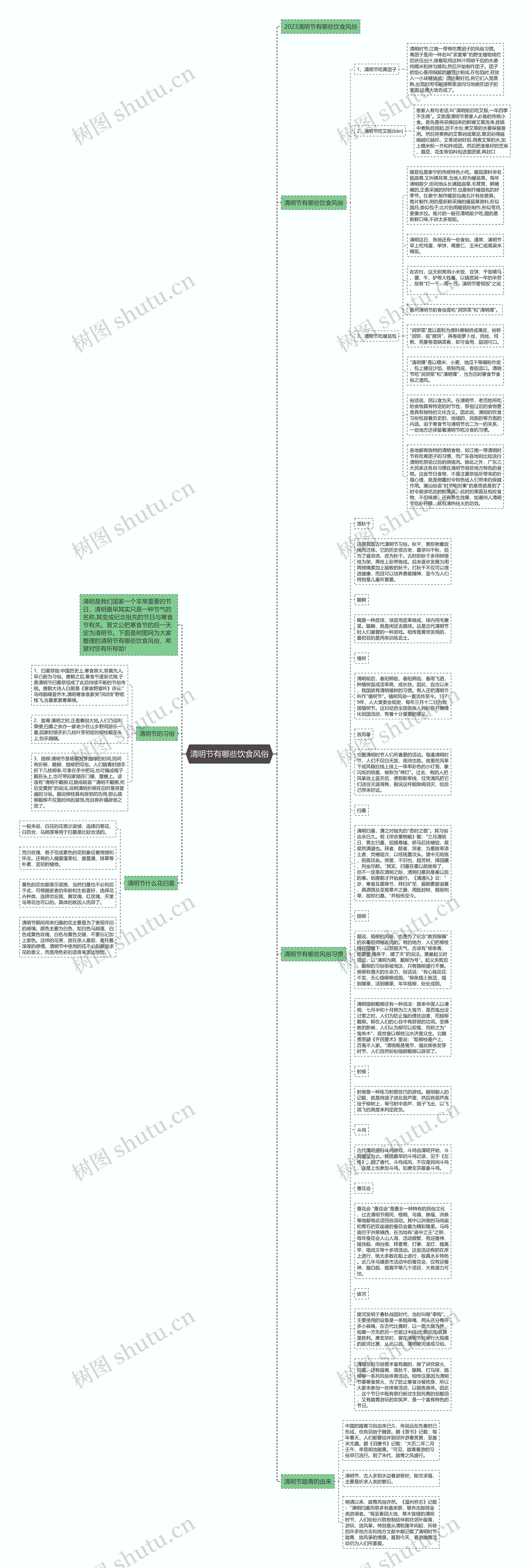 清明节有哪些饮食风俗思维导图