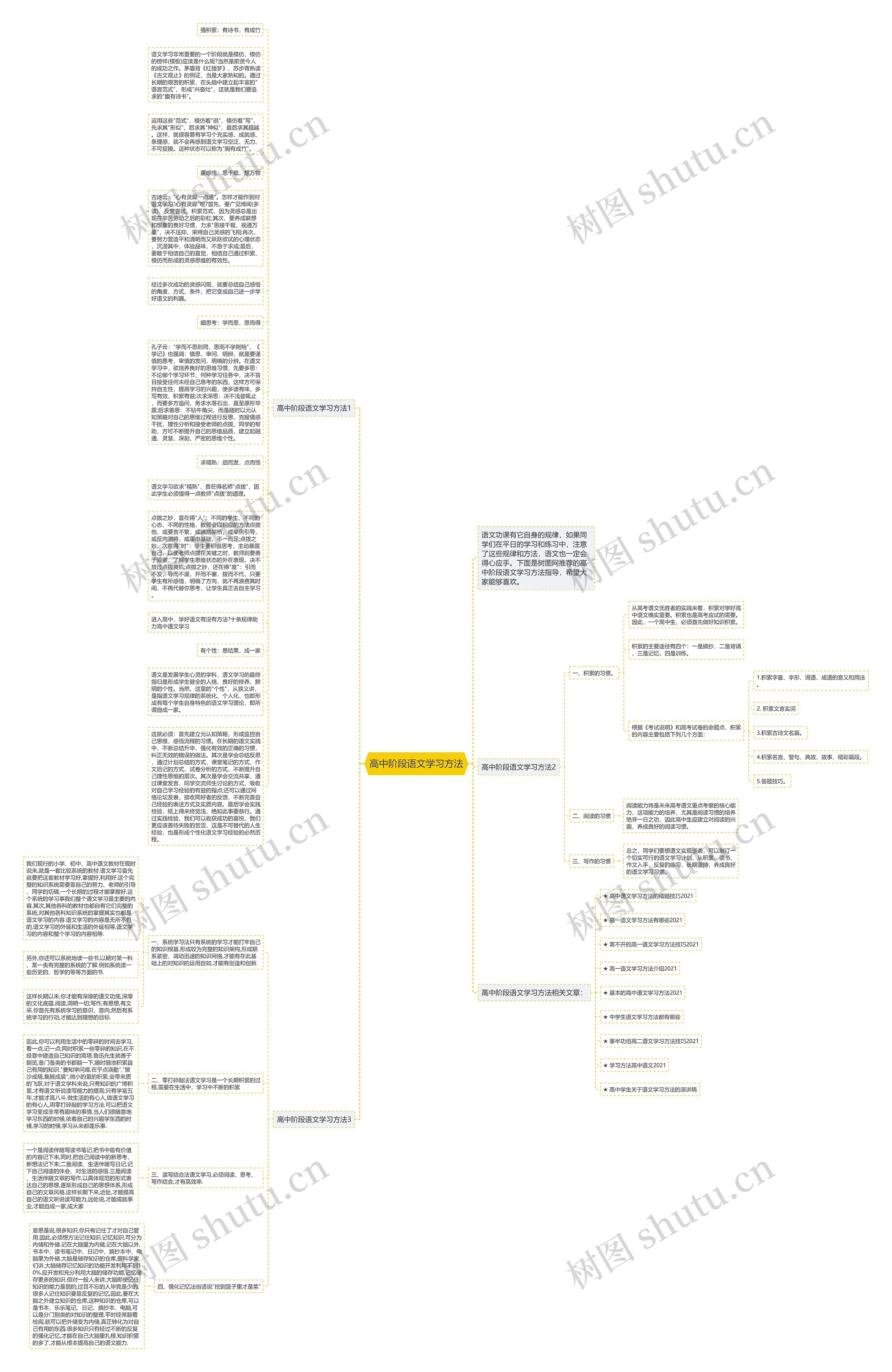 高中阶段语文学习方法思维导图