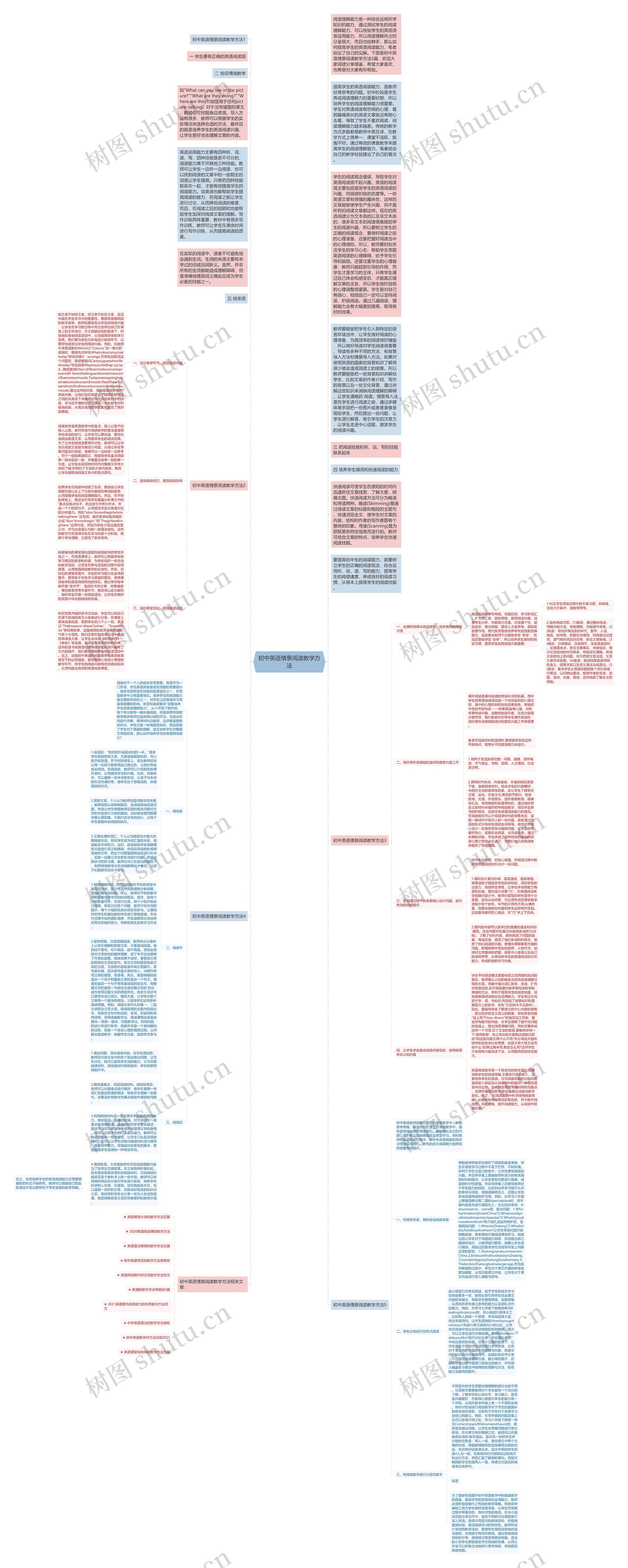 初中英语情景阅读教学方法思维导图