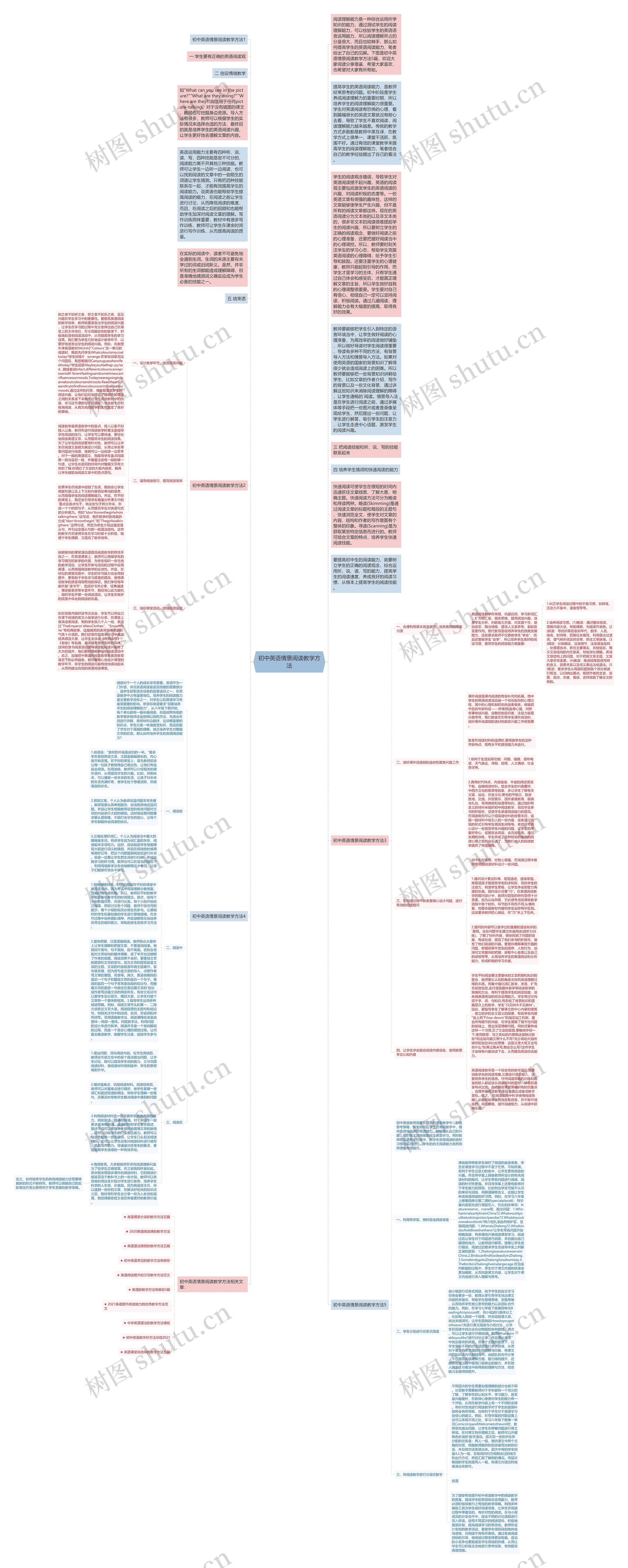 初中英语情景阅读教学方法思维导图高清图 初中英语情景阅读教学方法思维导图