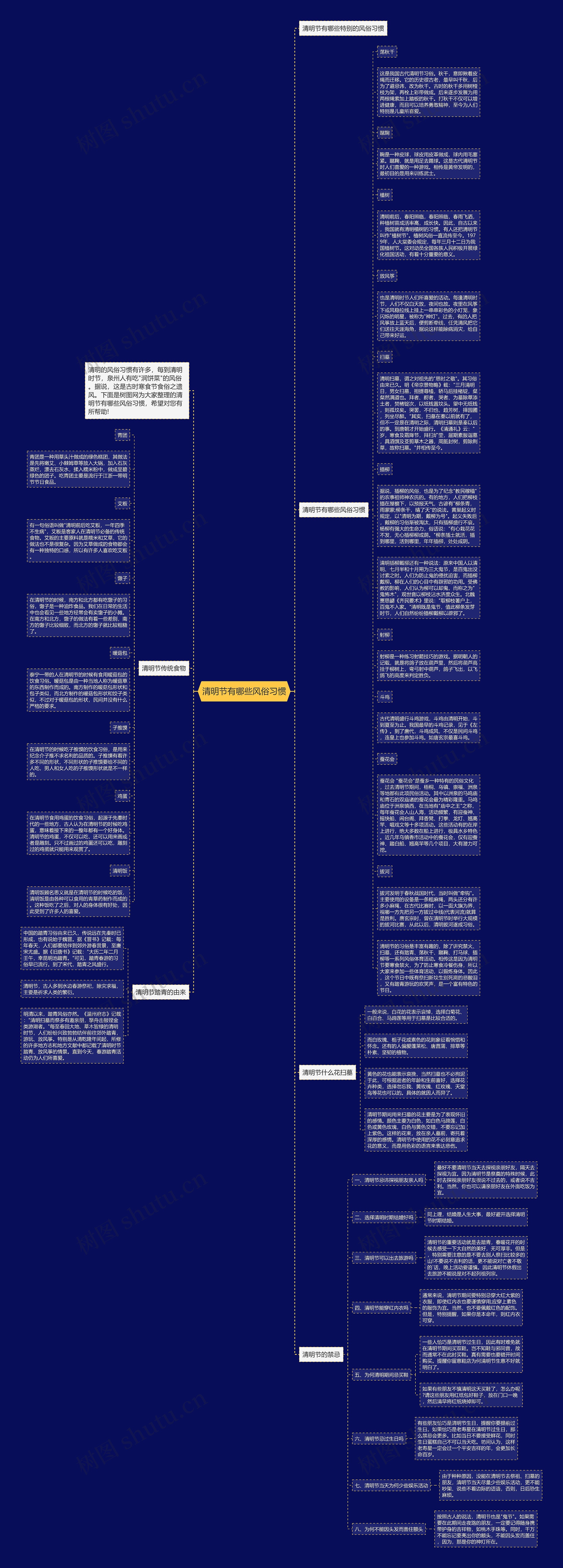 清明节有哪些风俗习惯思维导图