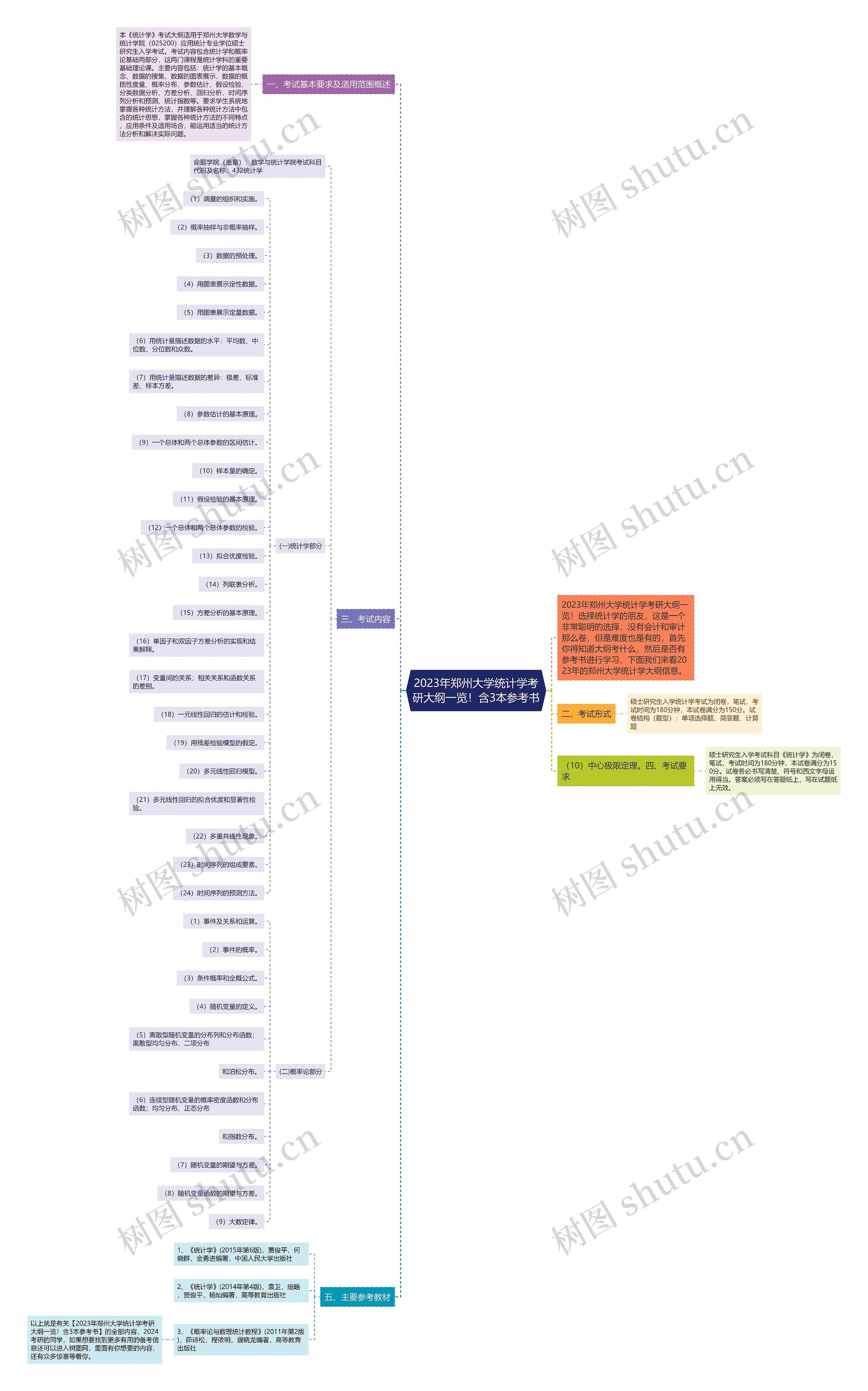 2023年郑州大学统计学考研大纲一览！含3本参考书思维导图