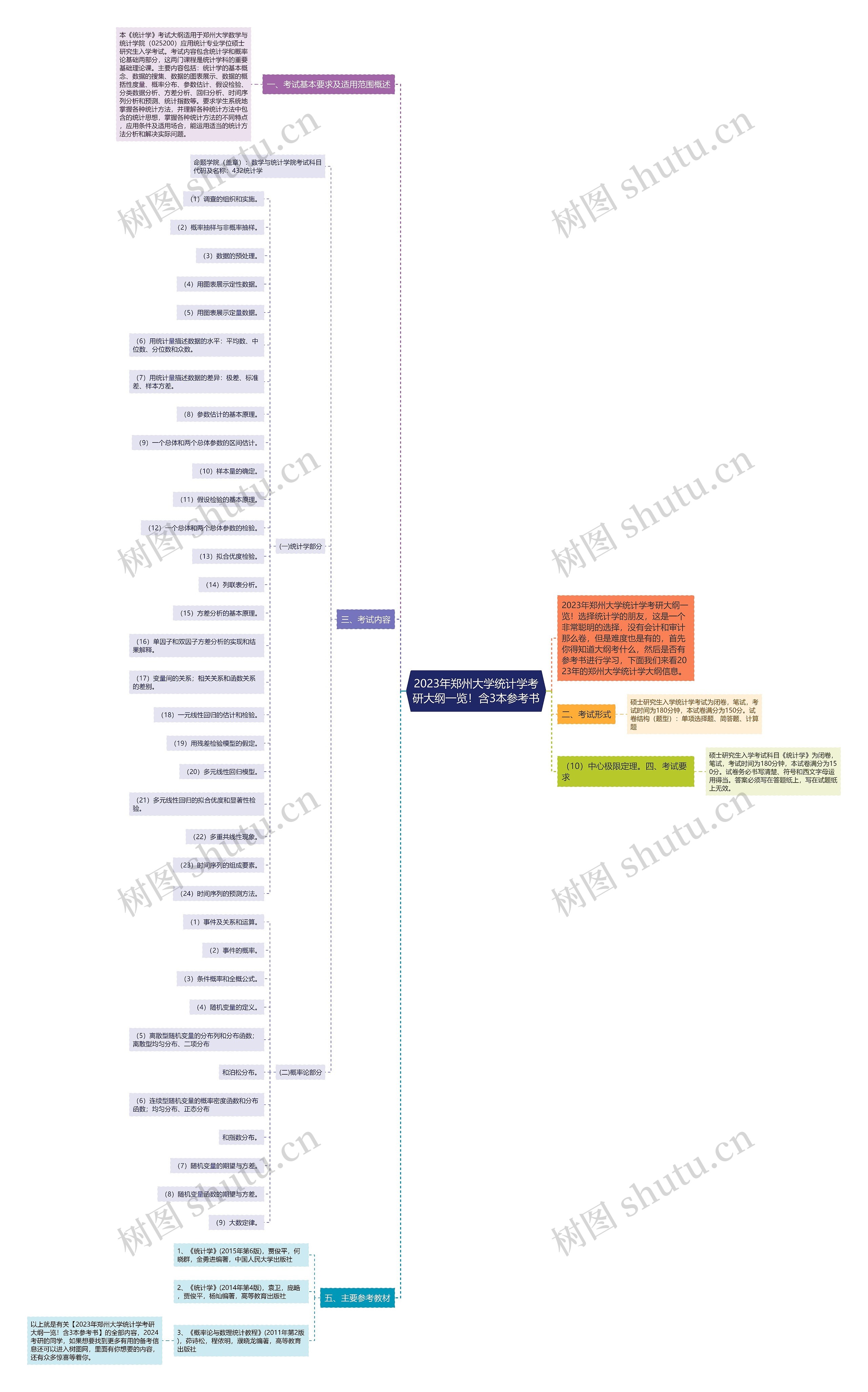 2023年郑州大学统计学考研大纲一览!含3本参考书 2023年郑州大学统计学考研大纲一览!含3本参考书