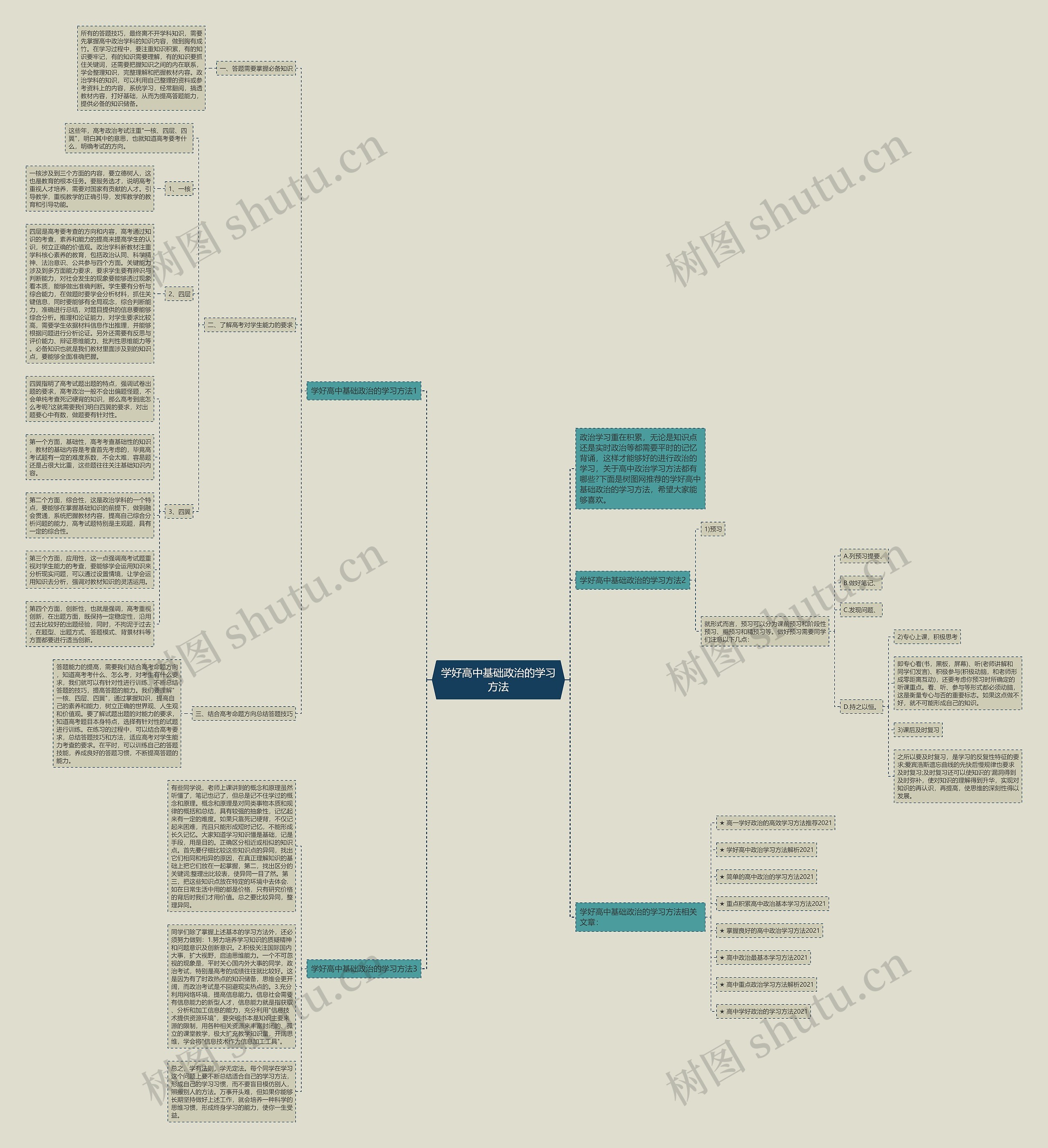 学好高中基础政治的学习方法思维导图