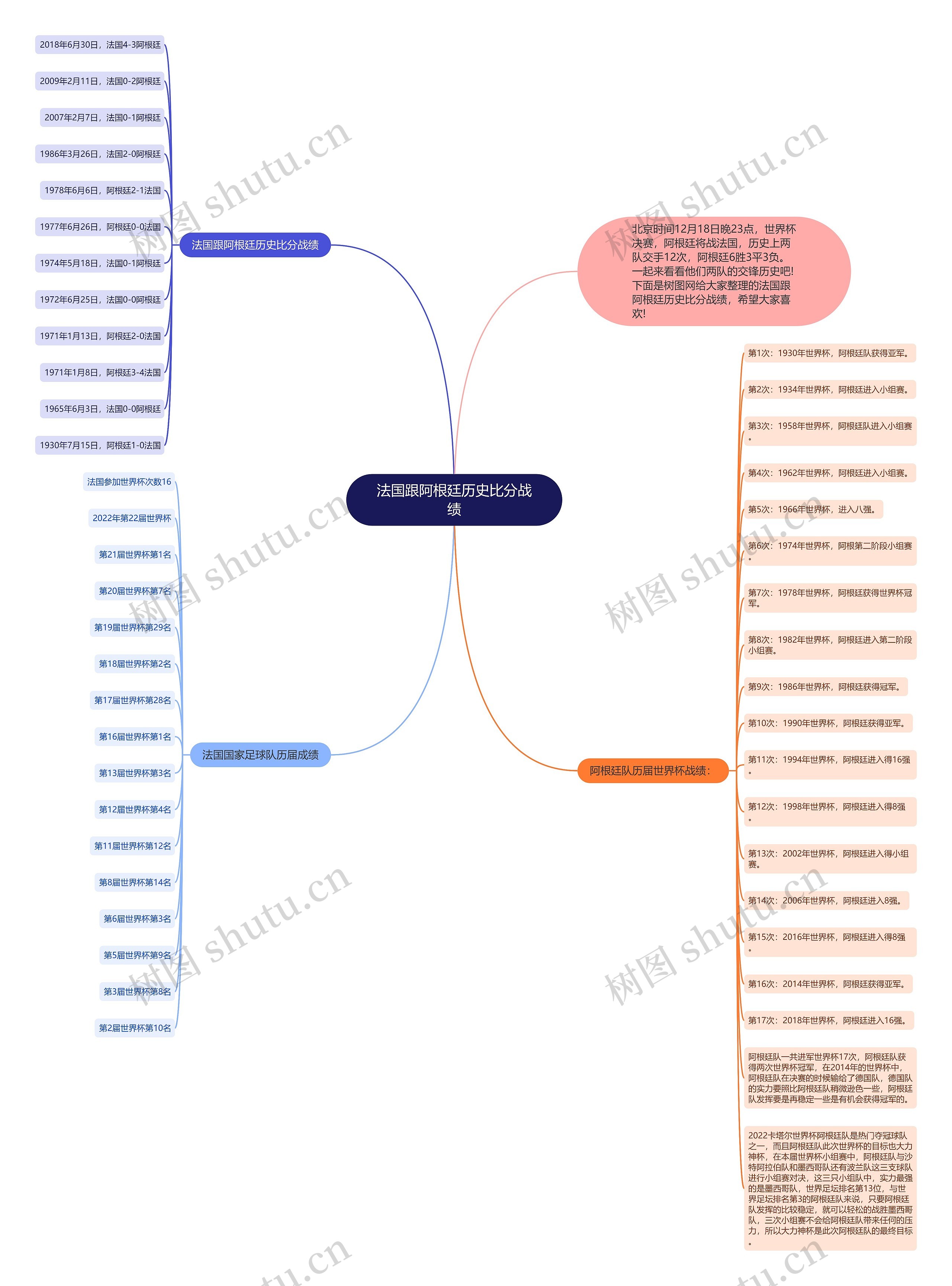 法国跟阿根廷历史比分战绩思维导图