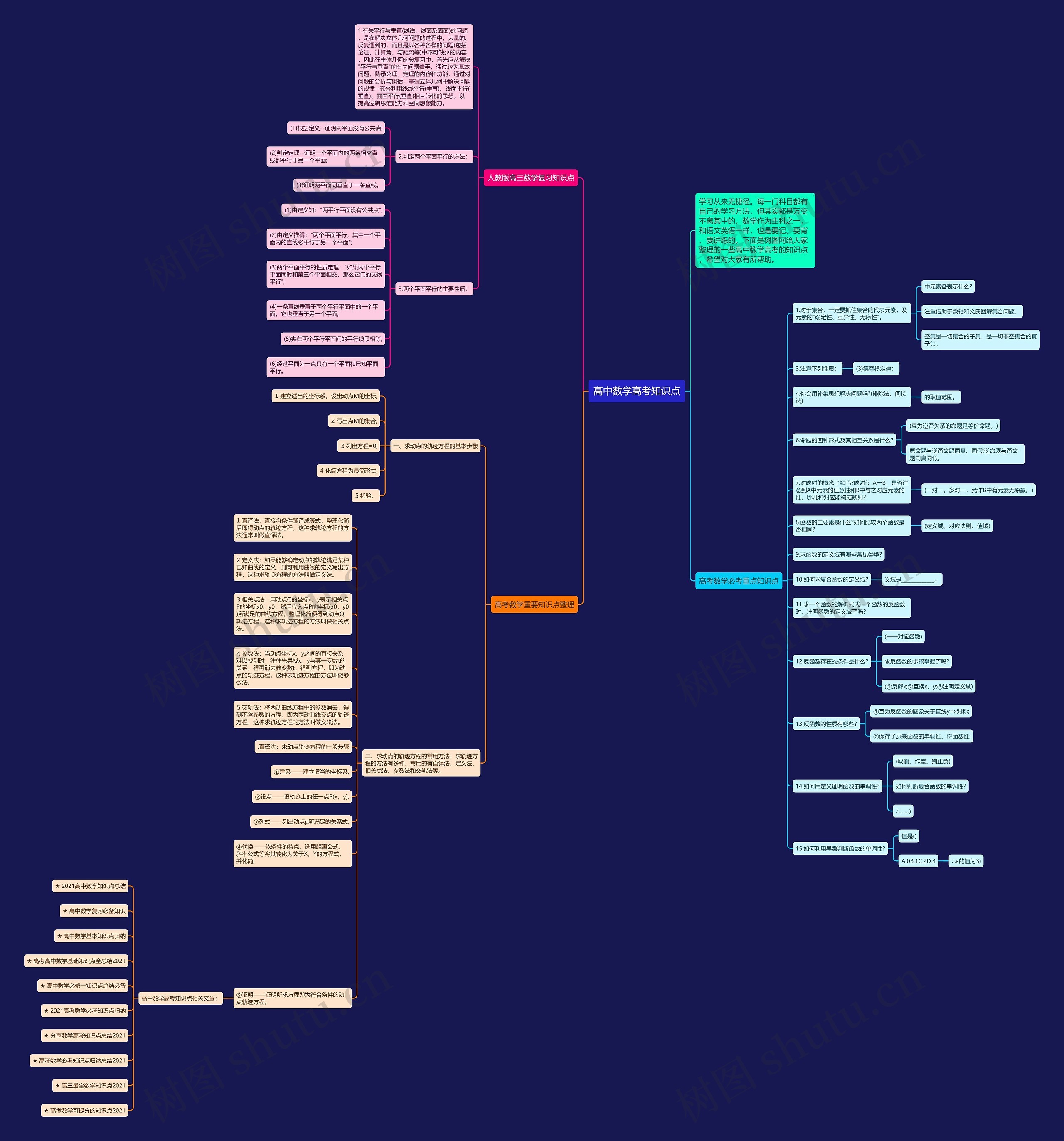 高中数学高考知识点思维导图