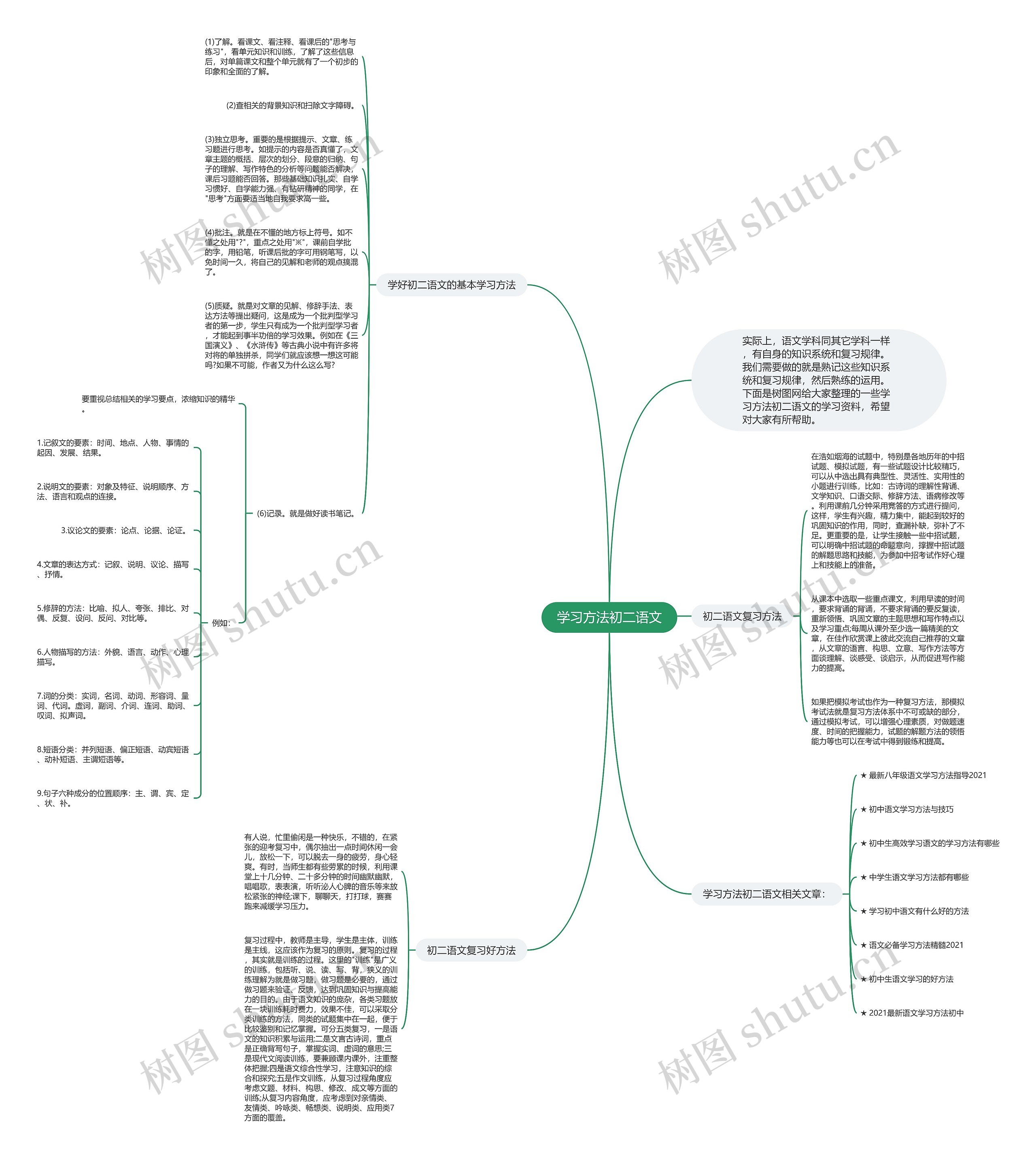 学习方法初二语文思维导图