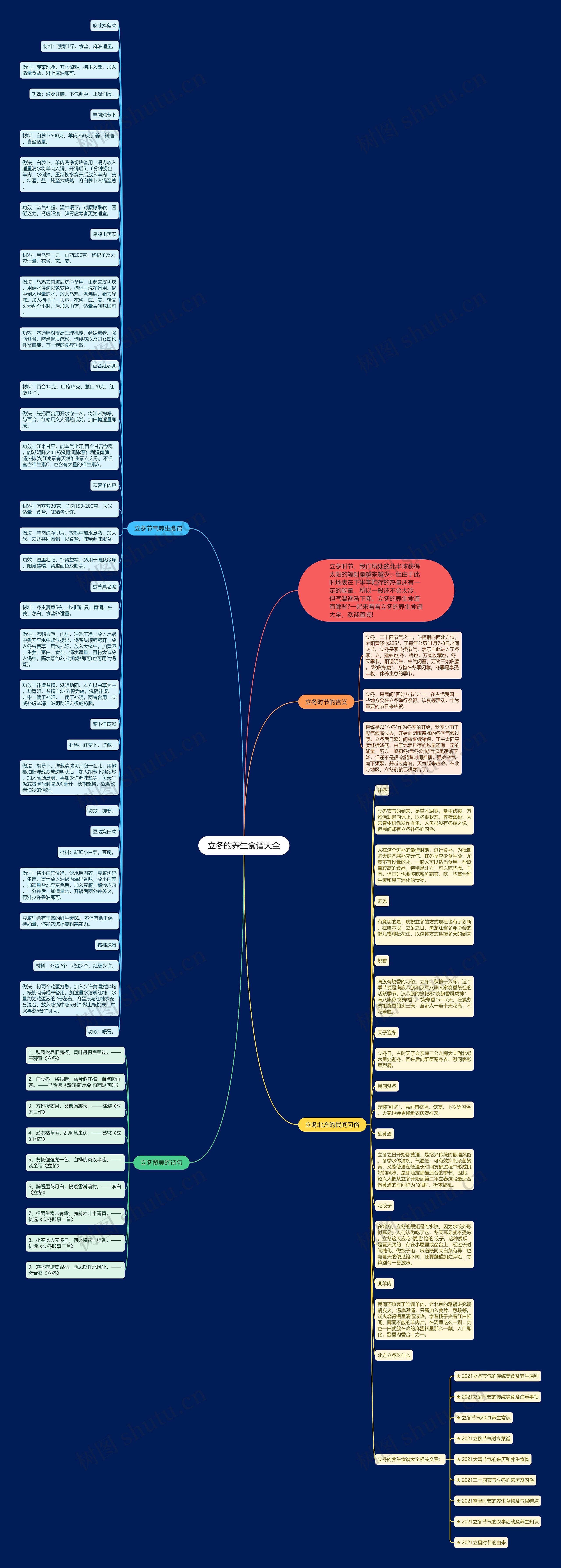 立冬的养生食谱大全思维导图