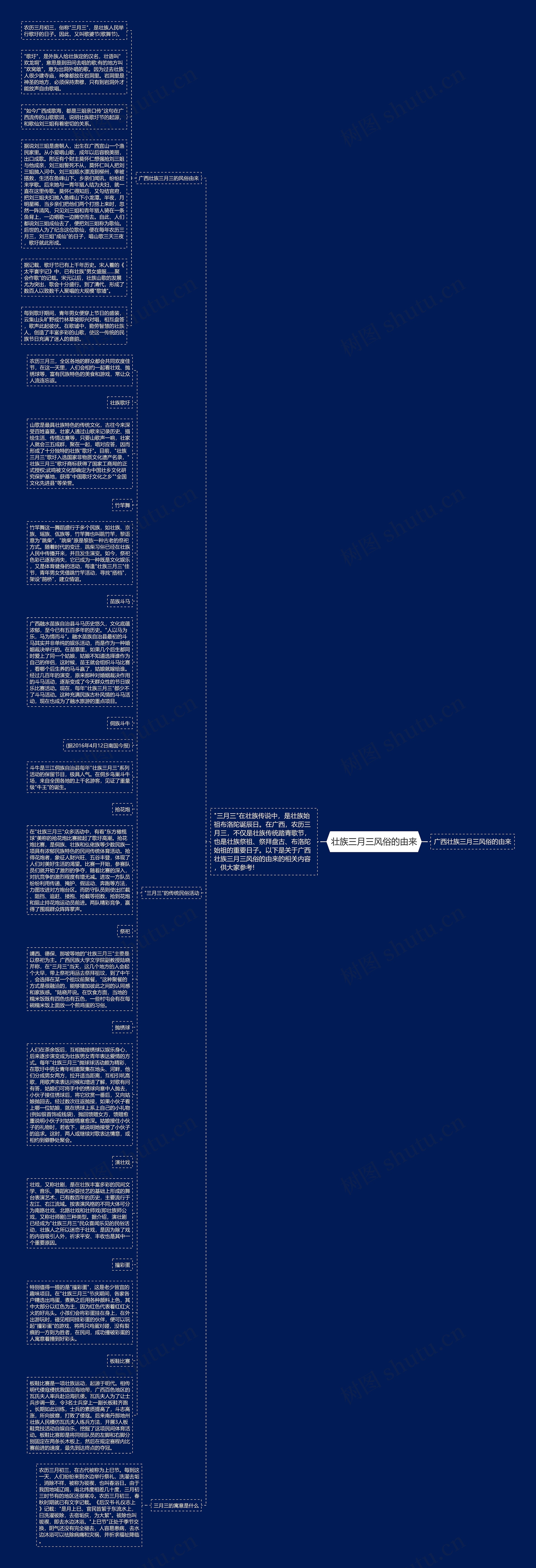 壮族三月三风俗的由来思维导图