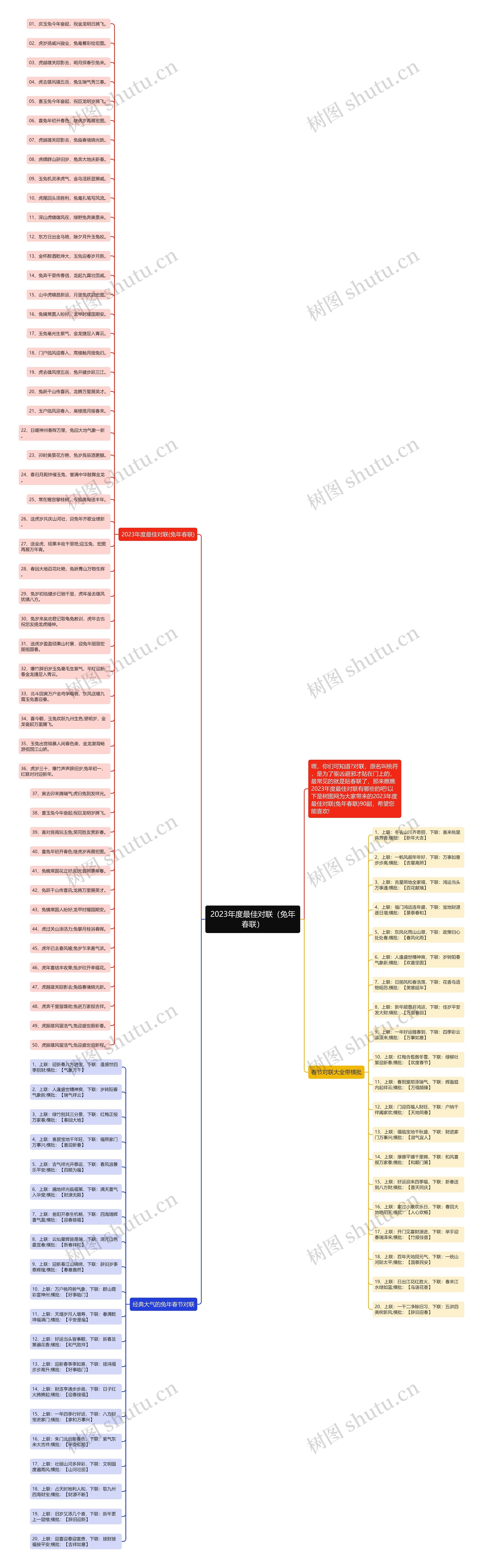 2023年度最佳对联（兔年春联）思维导图